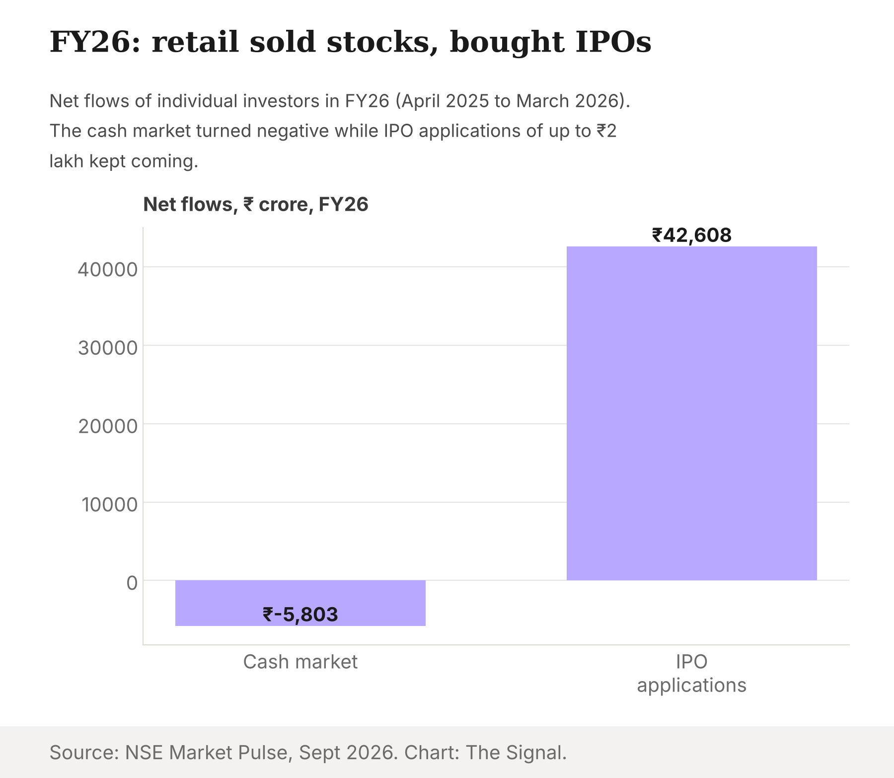 FY26 net flows of individual investors: minus Rs 5,803 crore in the cash market against Rs 42,608 crore in IPO applications.