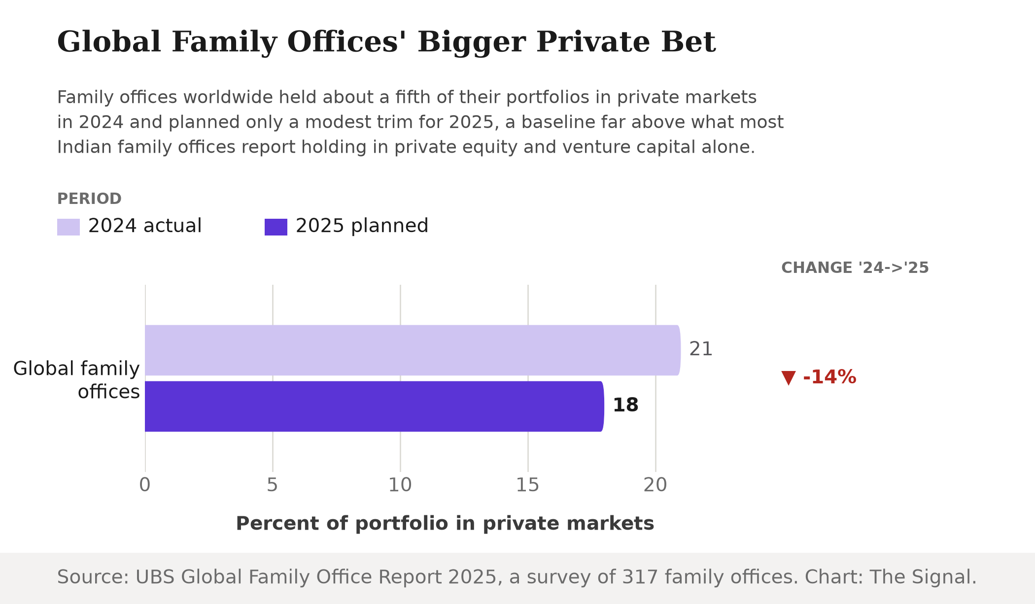 Bar chart comparing global family offices' private markets allocation: 21 percent in 2024 versus 18 percent planned for 2025, a 14 percent decline.