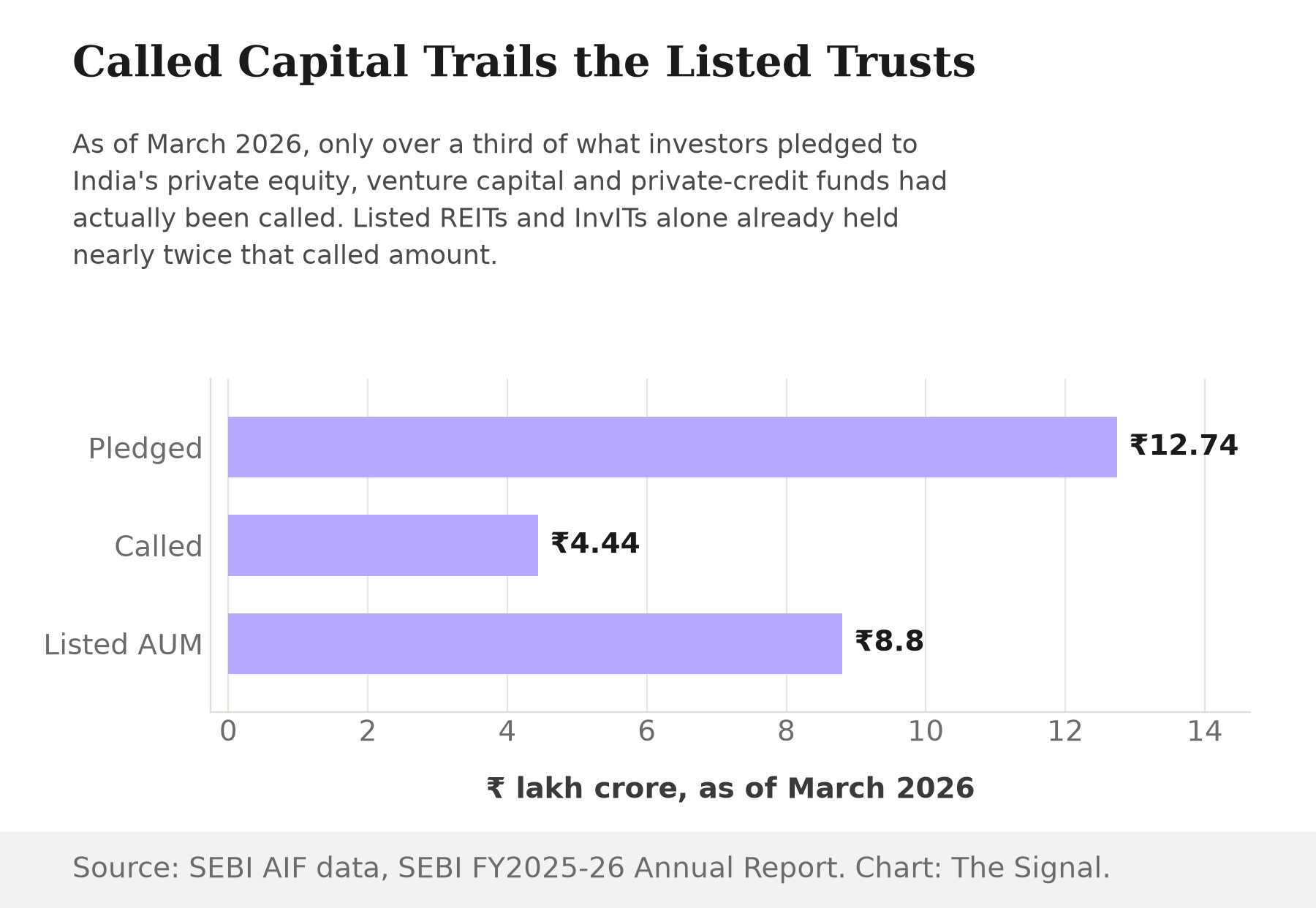 Bar chart in rupees lakh crore comparing India's private fund capital as of March 2026: Rs 12.74 lakh crore pledged to AIFs, Rs 4.44 lakh crore actually called, and Rs 8.8 lakh crore in combined REIT and InvIT net asset value.