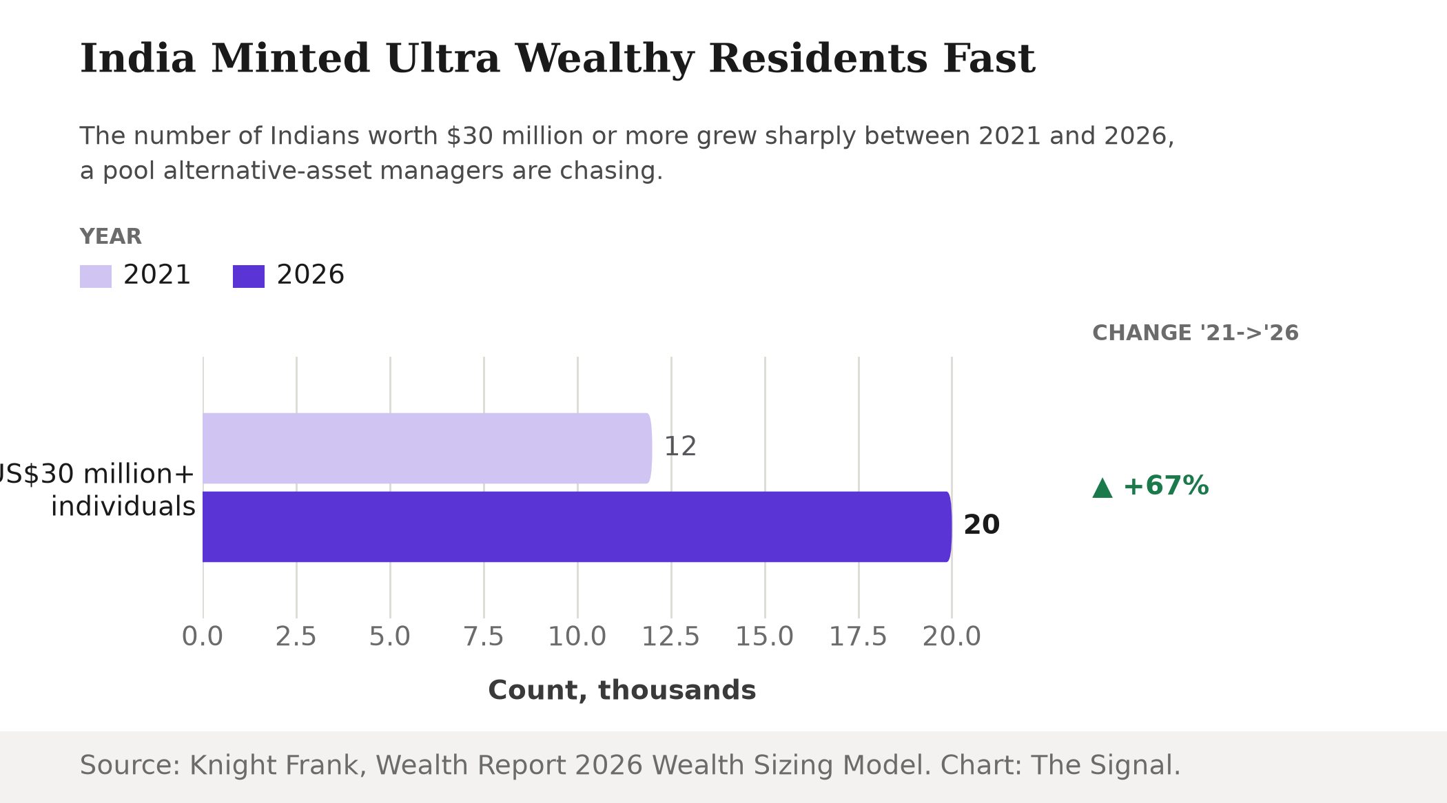 Bar chart showing India's population of individuals worth $30 million or more grew from 12,000 in 2021 to 20,000 in 2026, a 67 percent increase.