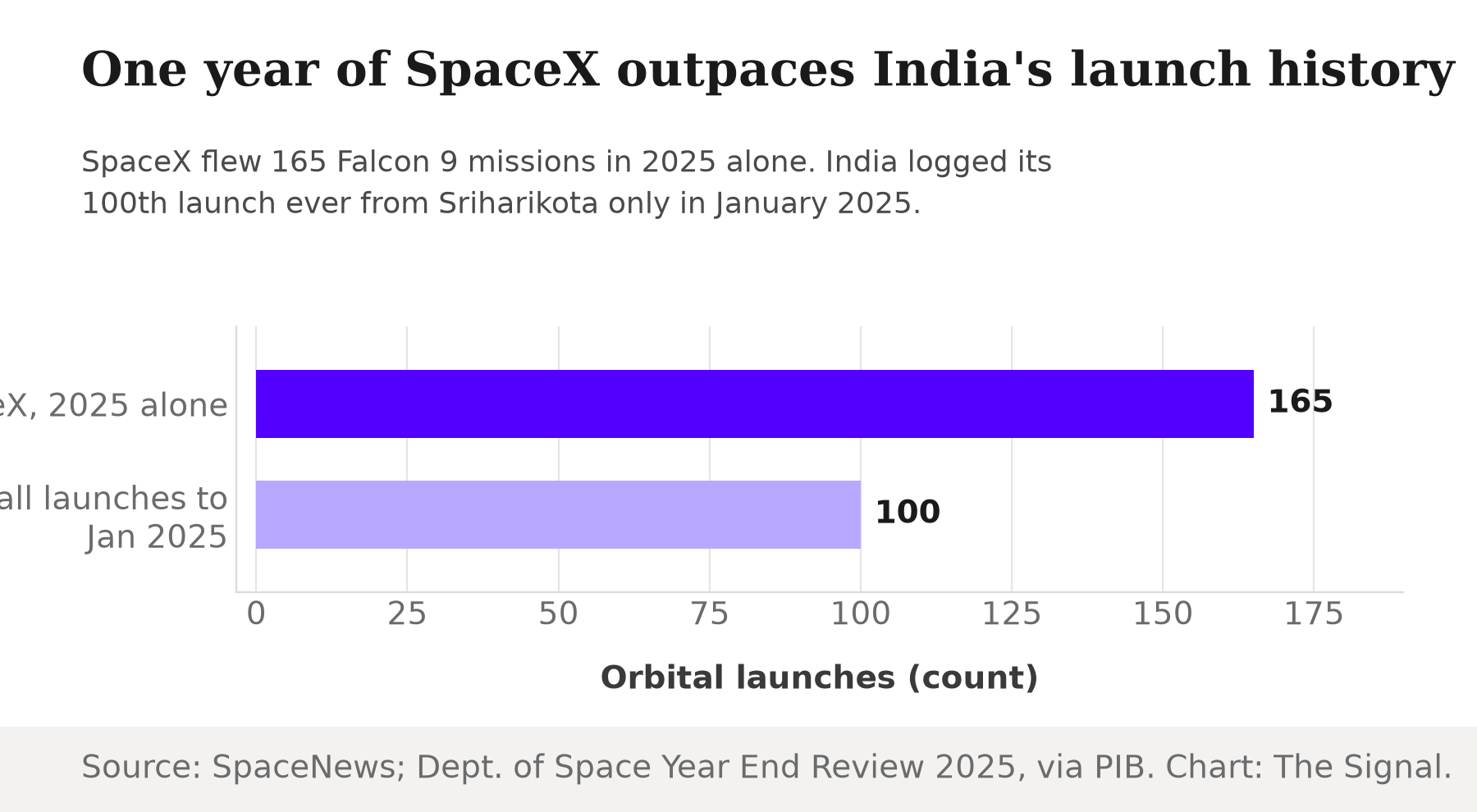 Bar chart comparing orbital launch counts: SpaceX flew 165 Falcon 9 missions in 2025 alone, versus India's 100 total launches from Sriharikota as of January 2025.