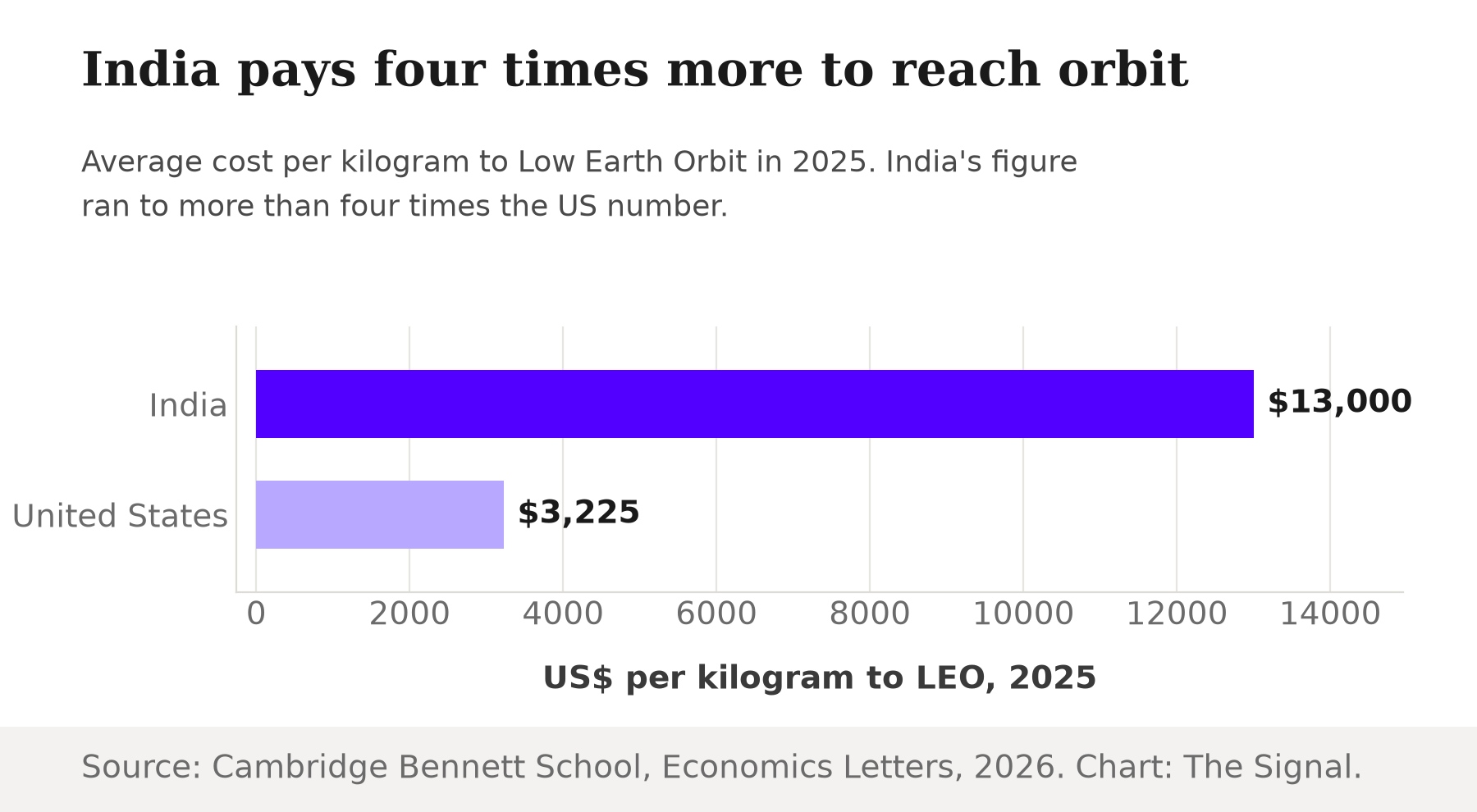 Bar chart comparing average launch cost per kilogram to Low Earth Orbit in 2025: India at $13,000 versus the United States at $3,225.
