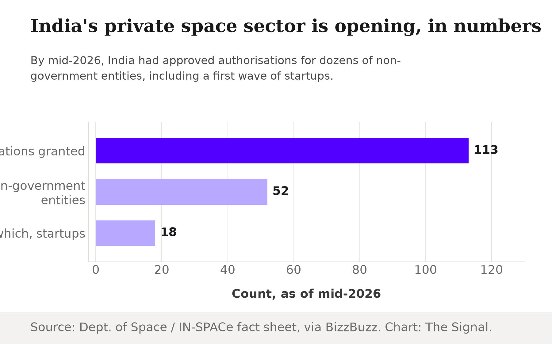 Bar chart showing India's private space sector authorisations as of mid-2026: 113 authorisations granted to 52 non-government entities, of which 18 are startups.
