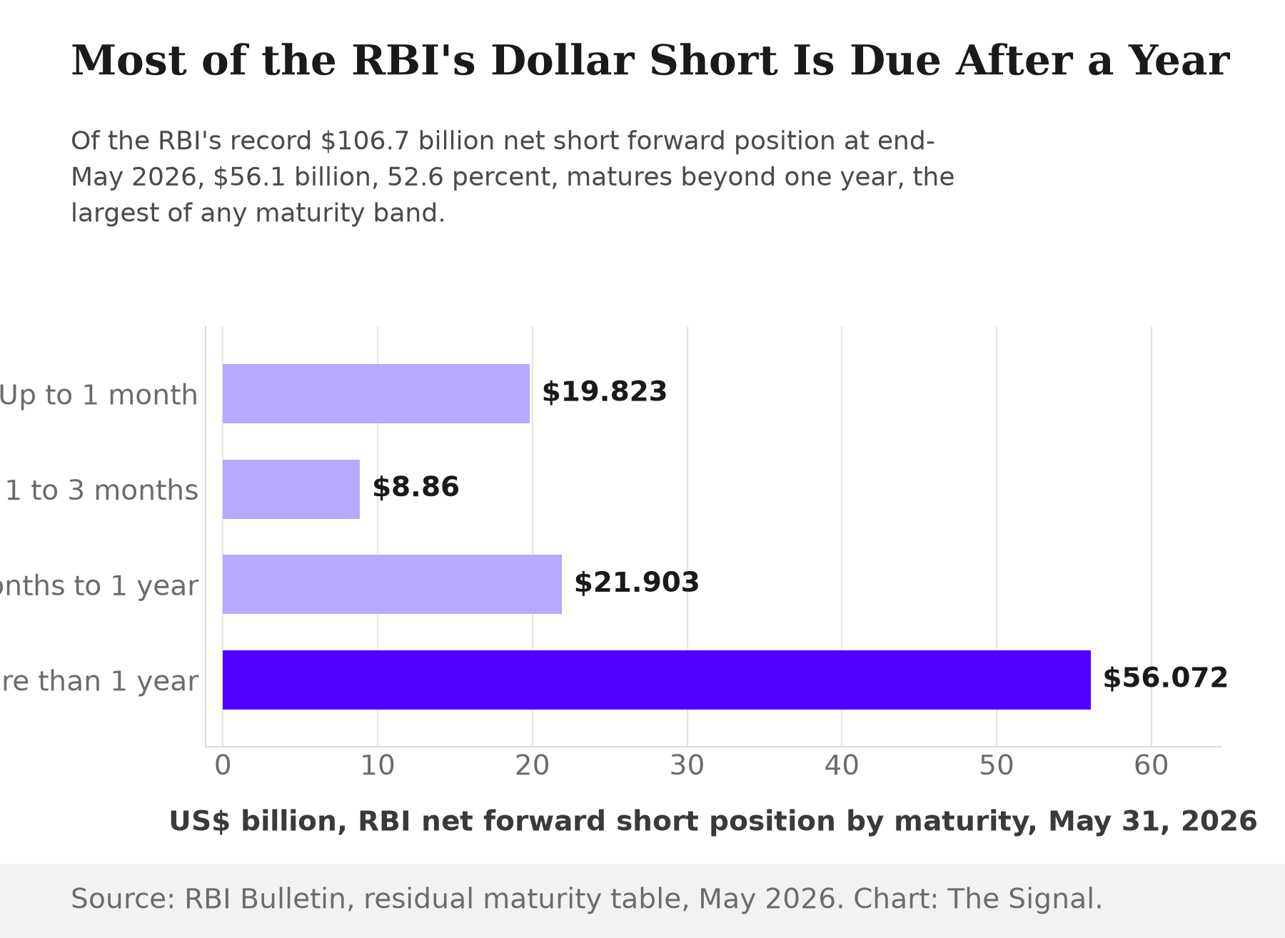 Bar chart of the RBI's net short forward dollar position by maturity as of May 31, 2026: $19.823 billion due within one month, $8.86 billion due in one to three months, $21.903 billion due in three months to one year, and $56.072 billion, 52.6 percent of the total, due more than one year out.