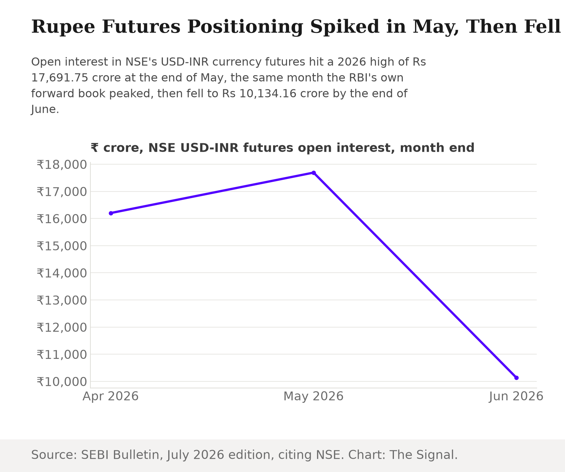 Line chart of NSE USD-INR futures open interest by month end in 2026: Rs 16,201.96 crore in April, a 2026 high of Rs 17,691.75 crore in May, then Rs 10,134.16 crore in June.