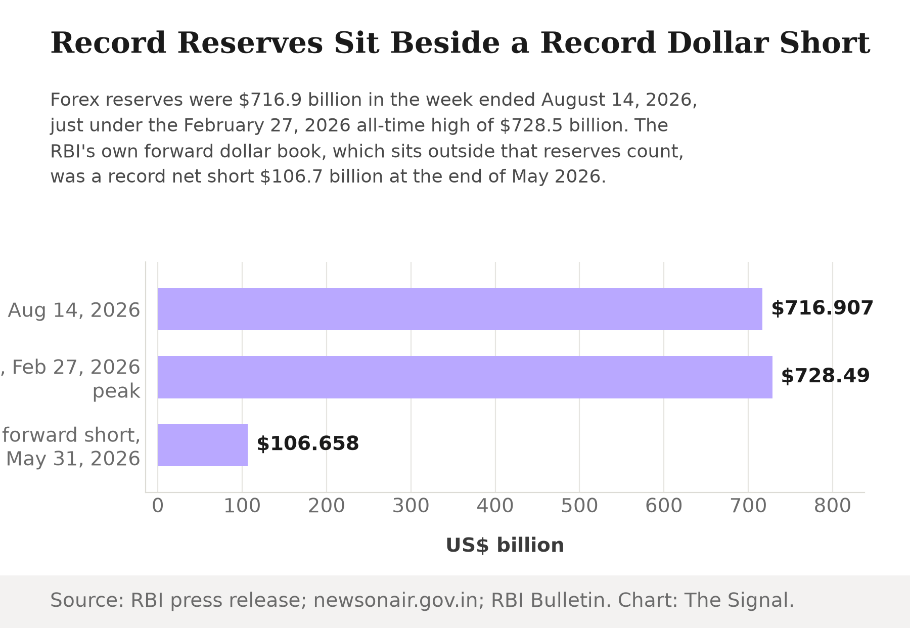 Bar chart comparing India's forex reserves of $716.907 billion in the week ended August 14, 2026, reserves of $728.49 billion at the February 27, 2026 peak, and the RBI's record net short forward dollar position of $106.658 billion at end-May 2026.