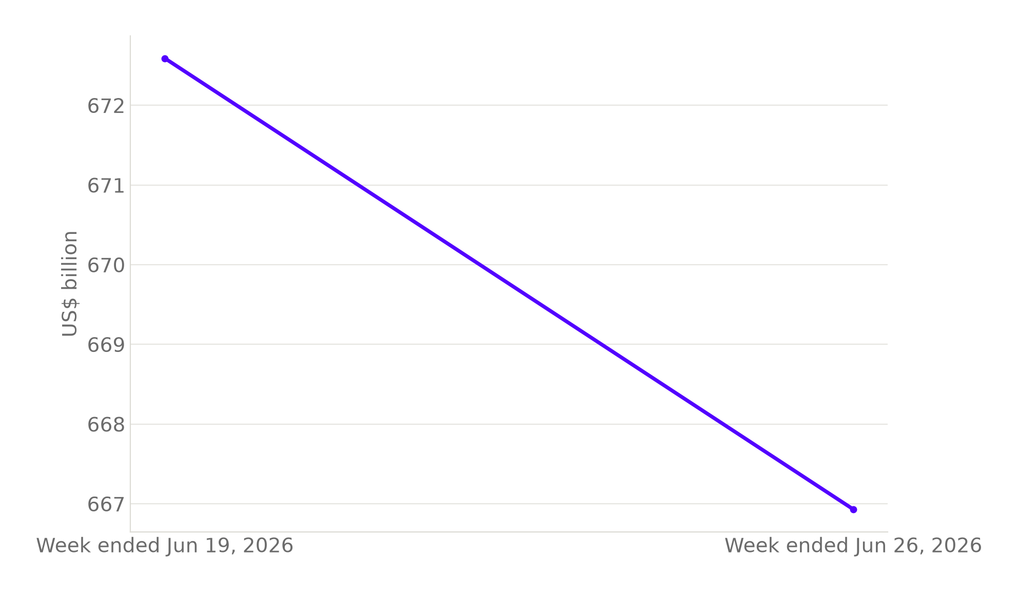 Line chart of India's foreign exchange reserves in US dollar billion, falling from 672.59 in the week ended June 19, 2026 to 666.93 in the week ended June 26, 2026.