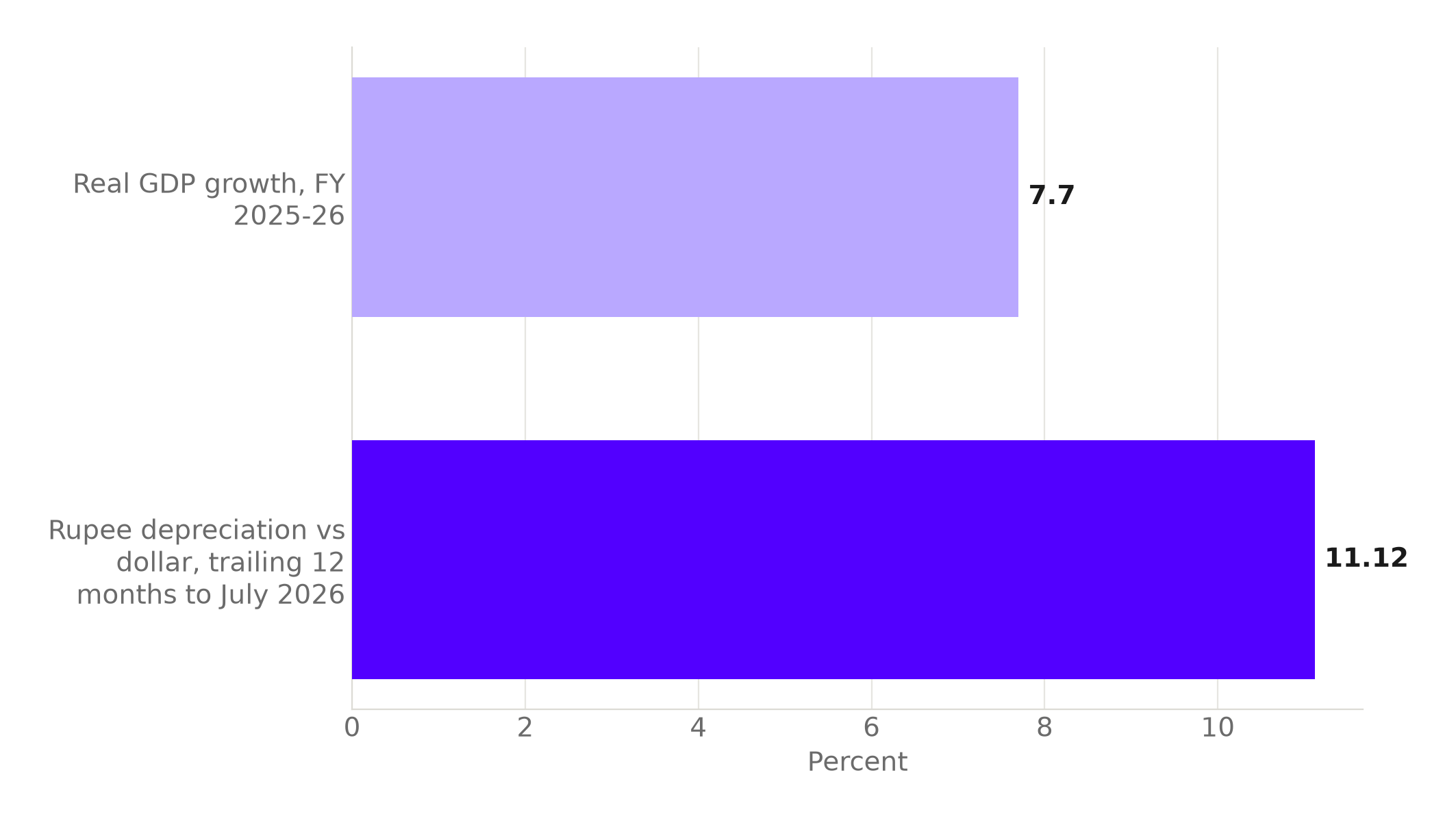Bar chart comparing two percentages: India's real GDP growth of 7.7 percent in FY 2025-26 against the rupee's 11.12 percent depreciation against the dollar over the trailing 12 months to July 2026.