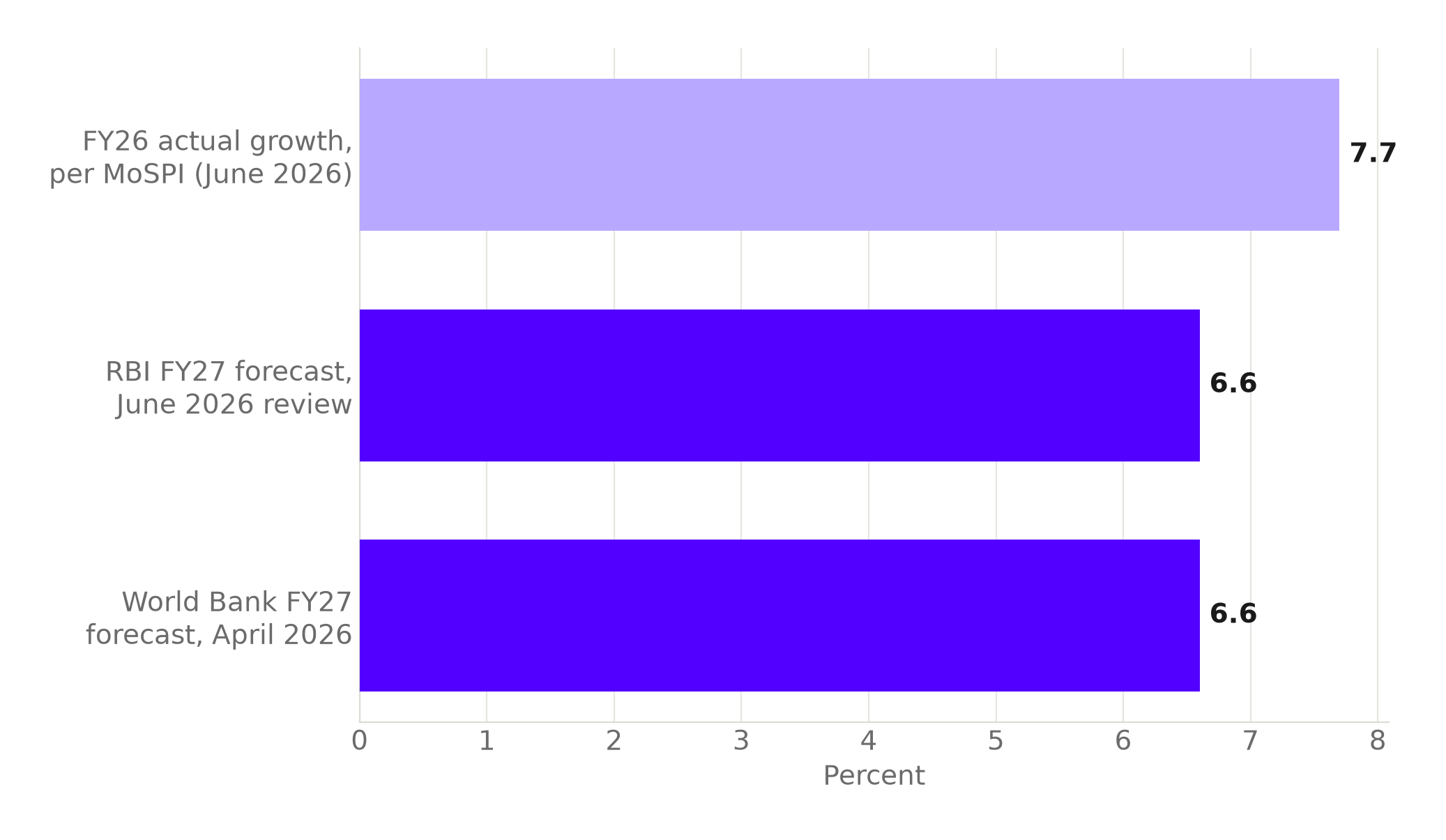 Bar chart of three growth figures in percent: India's FY26 actual growth of 7.7 percent per MoSPI, against the RBI's FY27 forecast of 6.6 percent from its June 2026 review and the World Bank's FY27 forecast of 6.6 percent from April 2026.