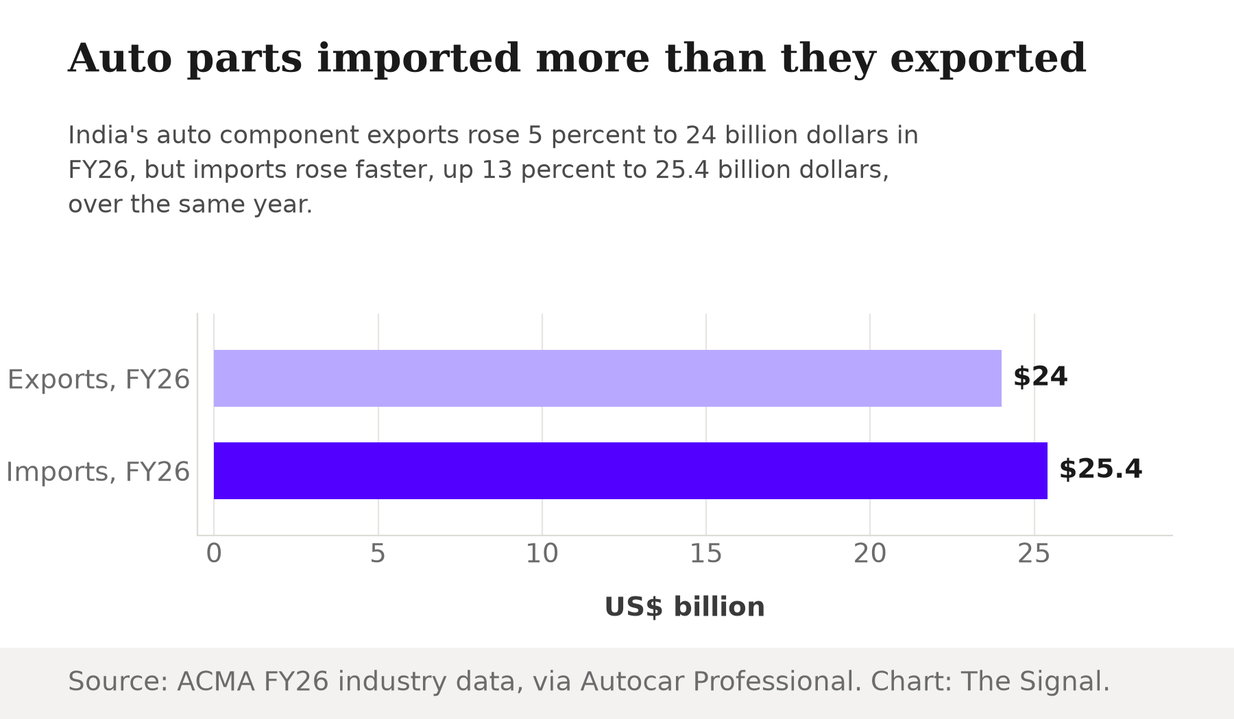 Bar chart comparing India's FY26 auto component trade: exports at 24 billion dollars versus imports at 25.4 billion dollars.