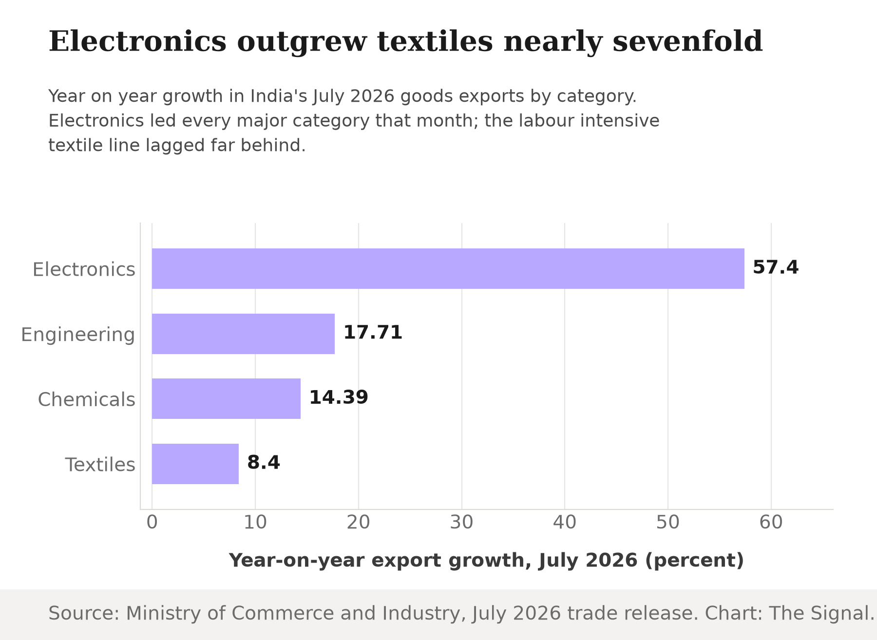 Bar chart of India's July 2026 export growth by category: electronics 57.4 percent, engineering 17.71 percent, chemicals 14.39 percent, textiles 8.4 percent.
