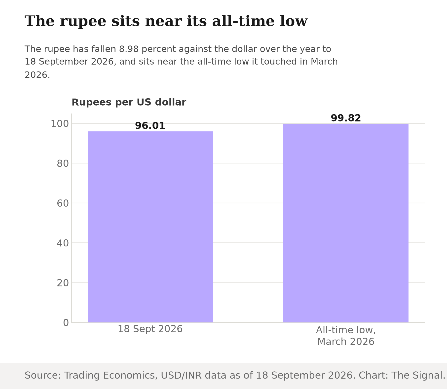 Bar chart showing the rupee at 96.01 per US dollar on 18 September 2026, close to the all-time low of 99.82 reached in March 2026.