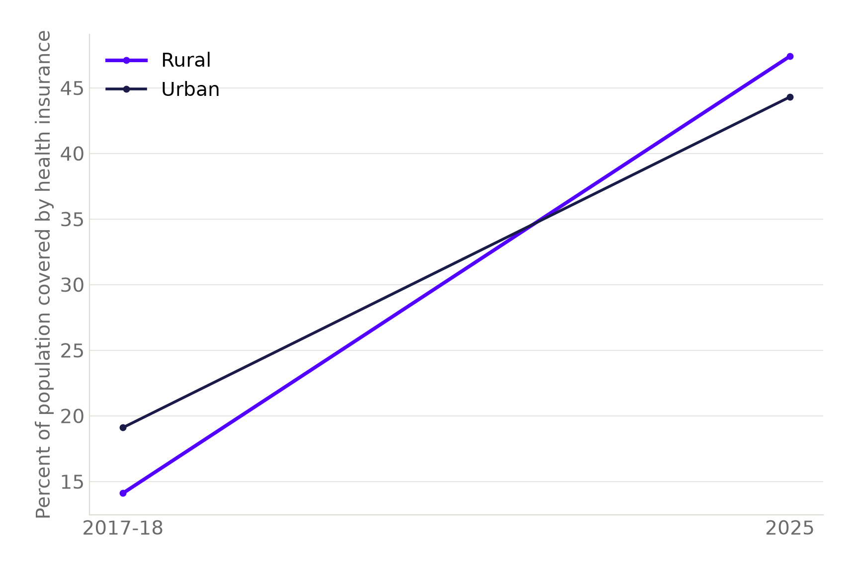 Line chart showing rural health insurance coverage rising from 14.1 percent in 2017-18 to 47.4 percent in 2025, overtaking urban coverage, which rose from 19.1 percent to 44.3 percent over the same period.