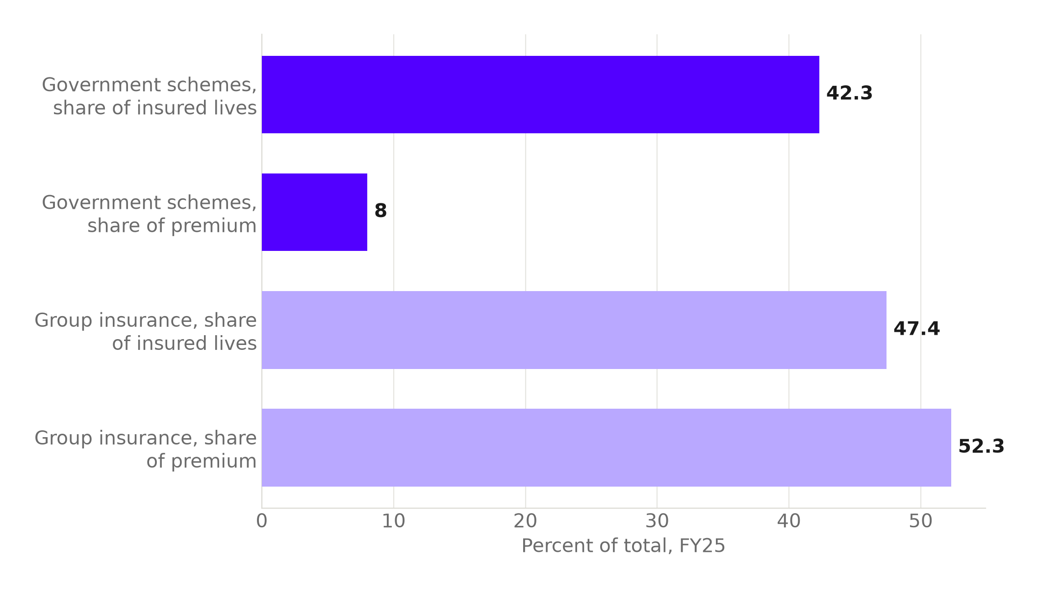 Bar chart comparing government-sponsored health insurance schemes and group insurance in FY25: government schemes cover 42.3 percent of insured lives but earn 8 percent of premium, while group insurance covers 47.4 percent of lives and earns 52.3 percent of premium.