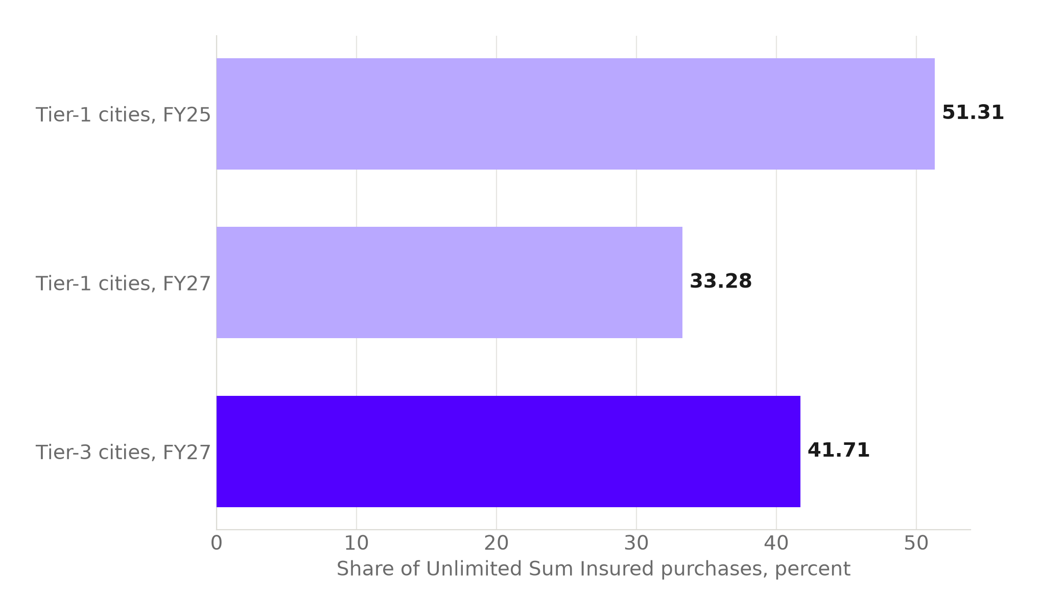 Bar chart of Unlimited Sum Insured health insurance purchase share by city tier: Tier-1 cities held 51.31 percent in FY25, falling to 33.28 percent in FY27, while Tier-3 cities reached 41.71 percent in FY27.
