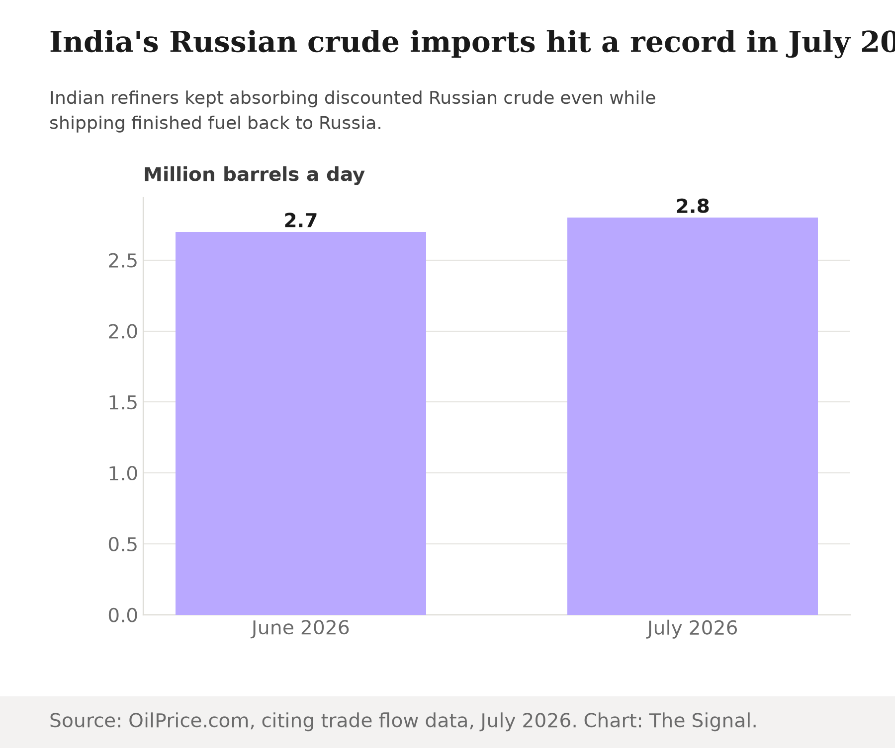 Bar chart showing India's crude oil imports from Russia rising from 2.7 million barrels a day in June 2026 to a record 2.8 million barrels a day in July 2026.