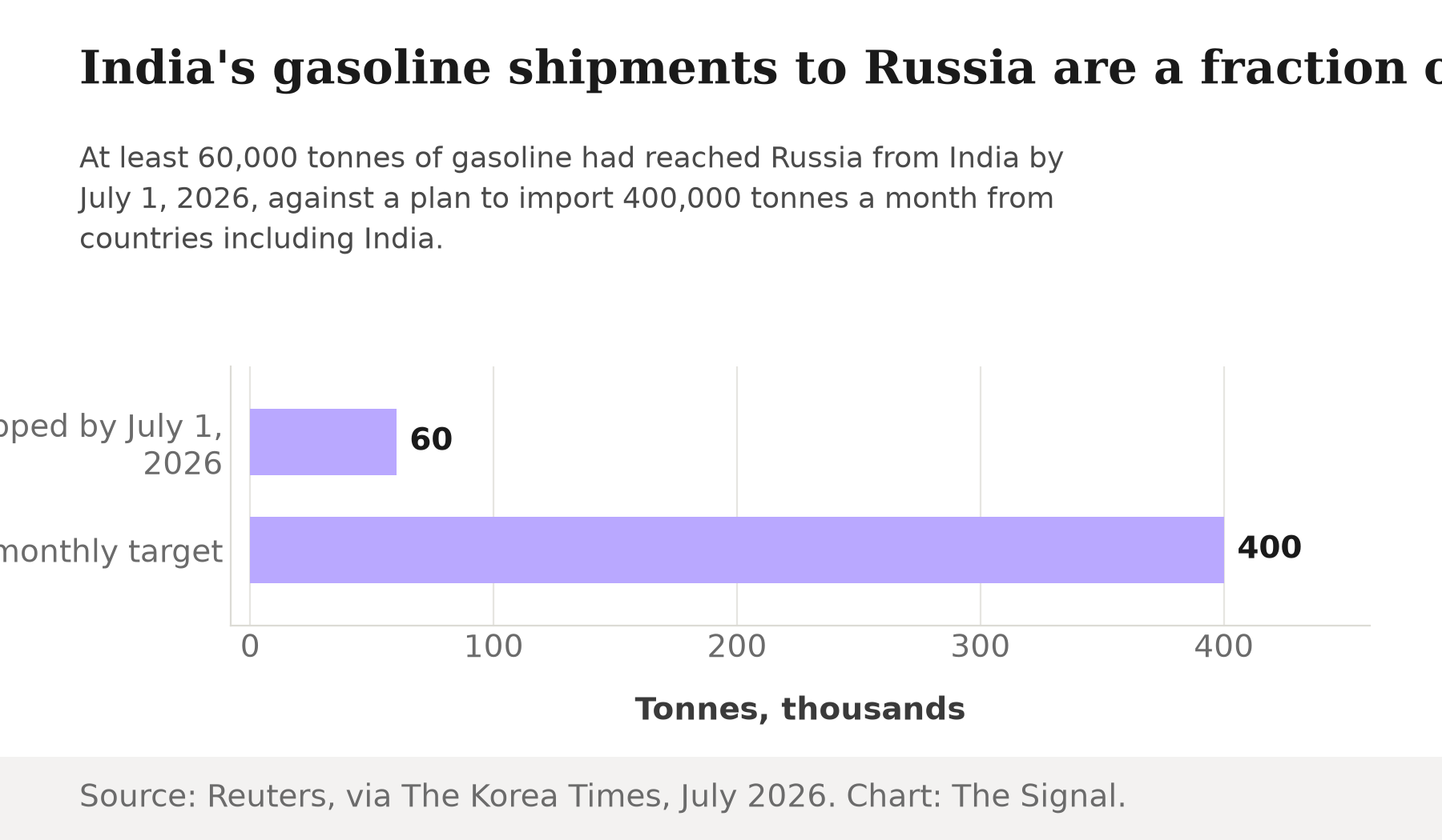 Bar chart comparing India's gasoline shipments to Russia of 60,000 tonnes by July 1, 2026, against Russia's stated target of importing 400,000 tonnes of gasoline a month.