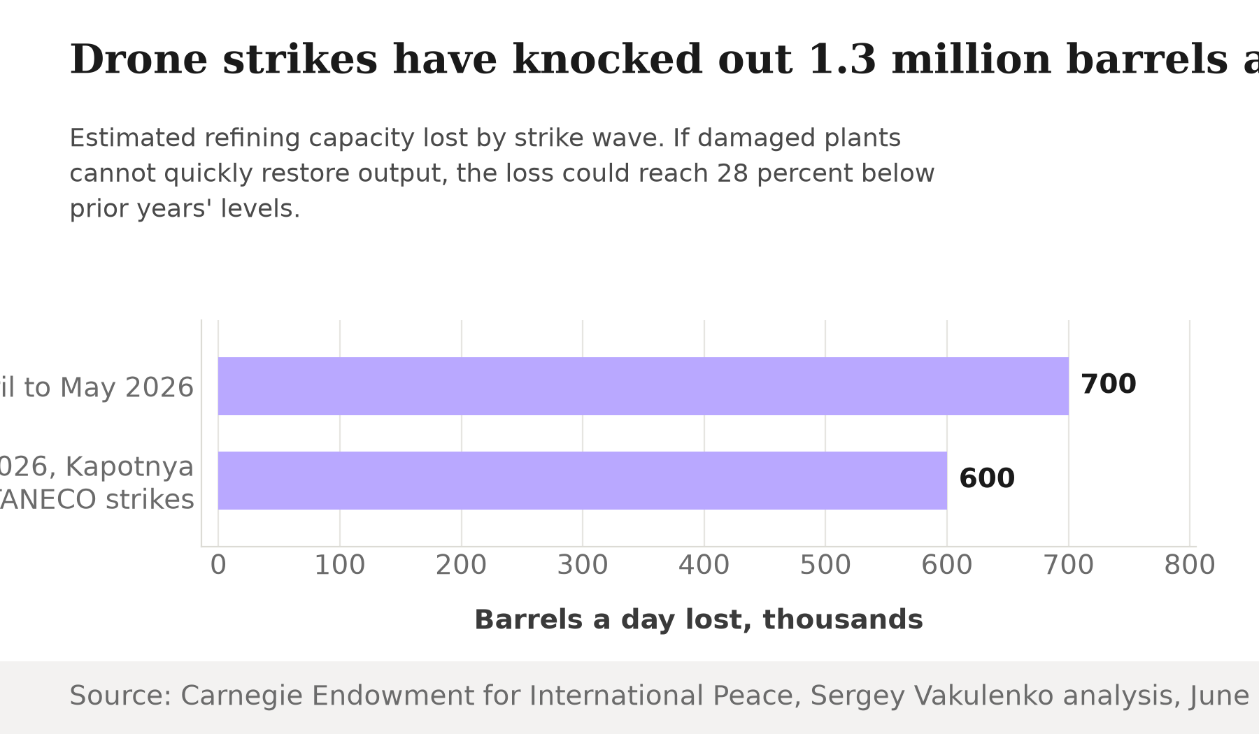 Horizontal bar chart showing Russian refining capacity lost by strike wave: 700,000 barrels a day in April to May 2026, and 600,000 barrels a day in June 2026 from the Kapotnya and TANECO strikes.