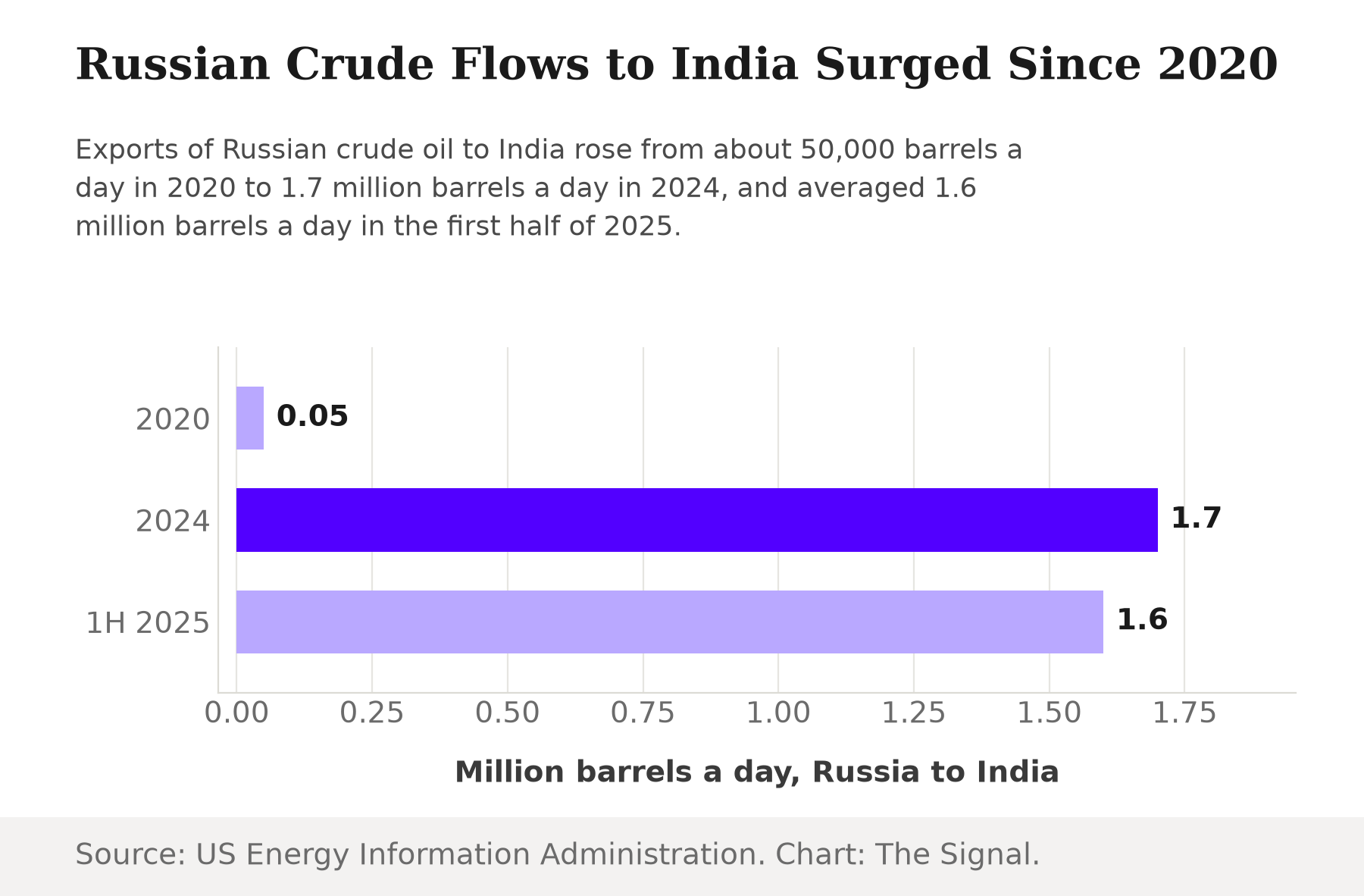 Bar chart showing Russian crude oil exports to India rising from 0.05 million barrels a day in 2020 to 1.7 million barrels a day in 2024 and 1.6 million barrels a day in the first half of 2025.