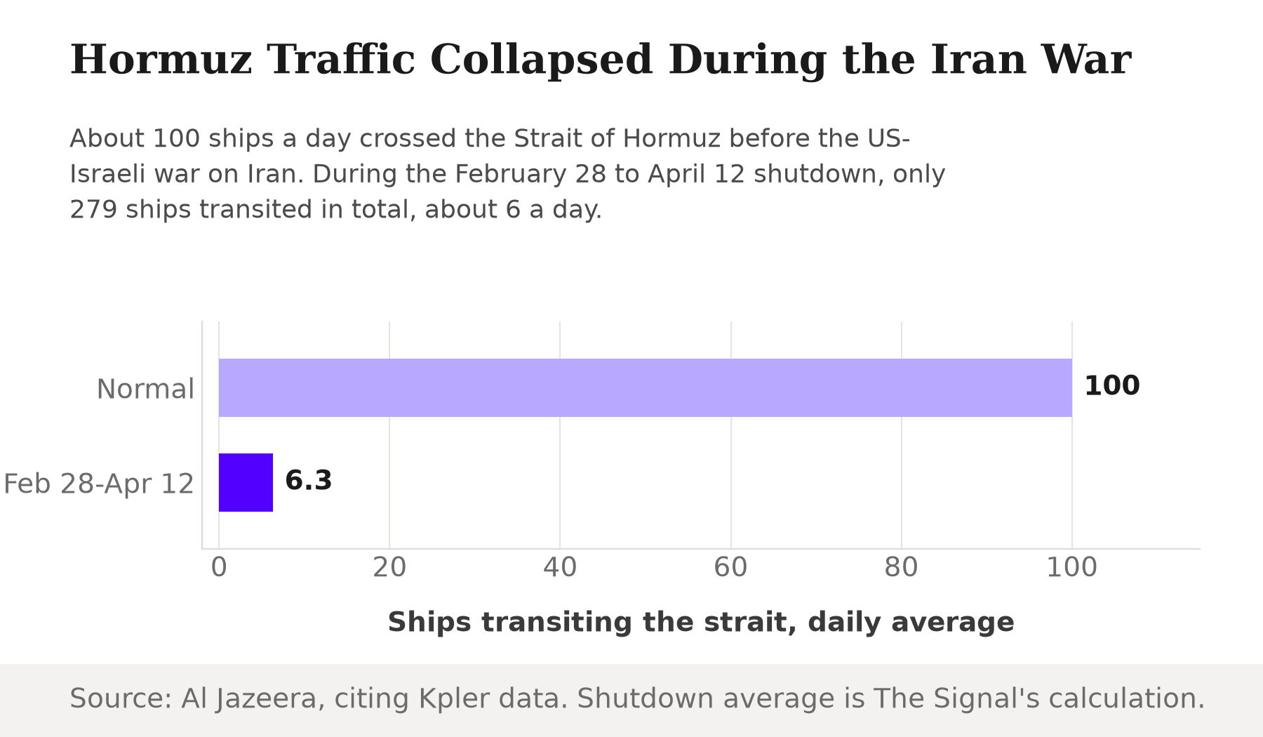 Bar chart showing ships transiting the Strait of Hormuz fell from about 100 a day before the Iran war to about 6 a day during the February 28 to April 12, 2026 shutdown.