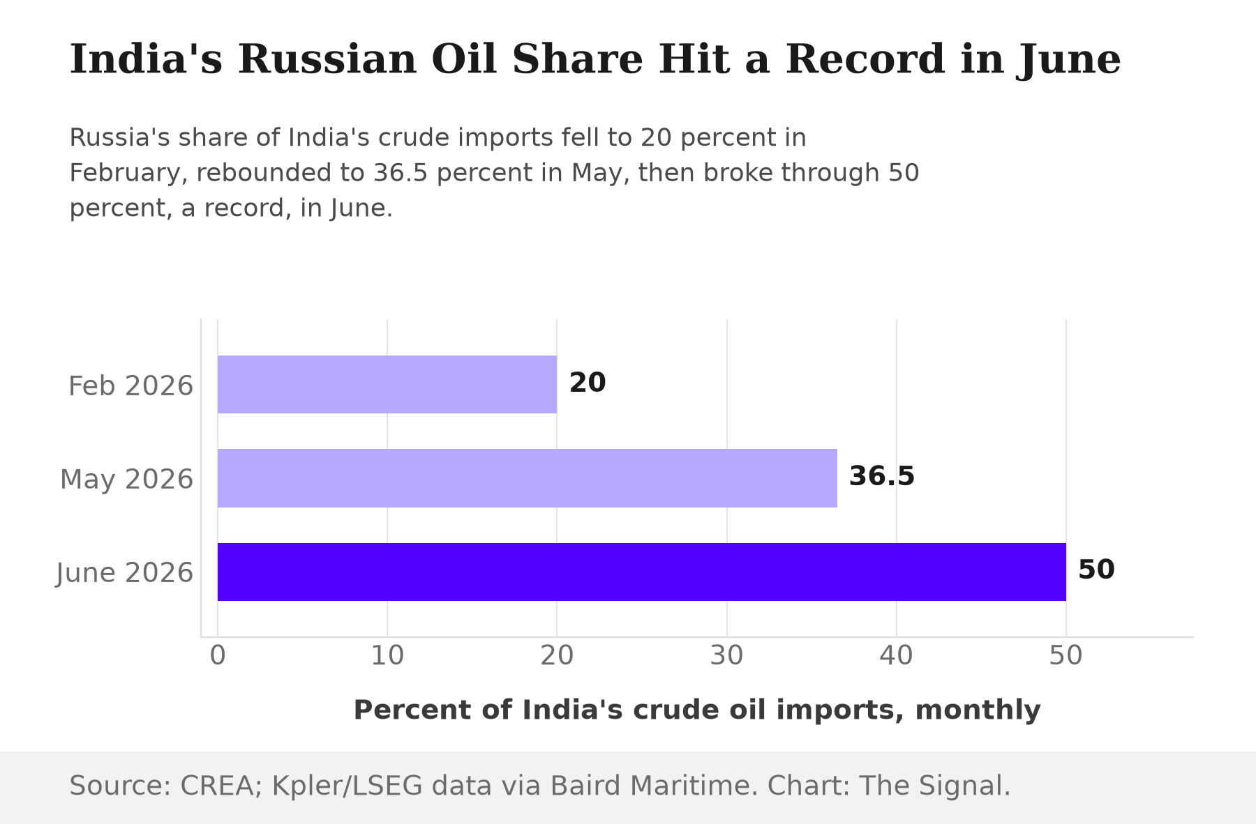 Bar chart showing Russia's share of India's crude oil imports at 20 percent in February 2026, 36.5 percent in May 2026, and topping 50 percent, a record, in June 2026.