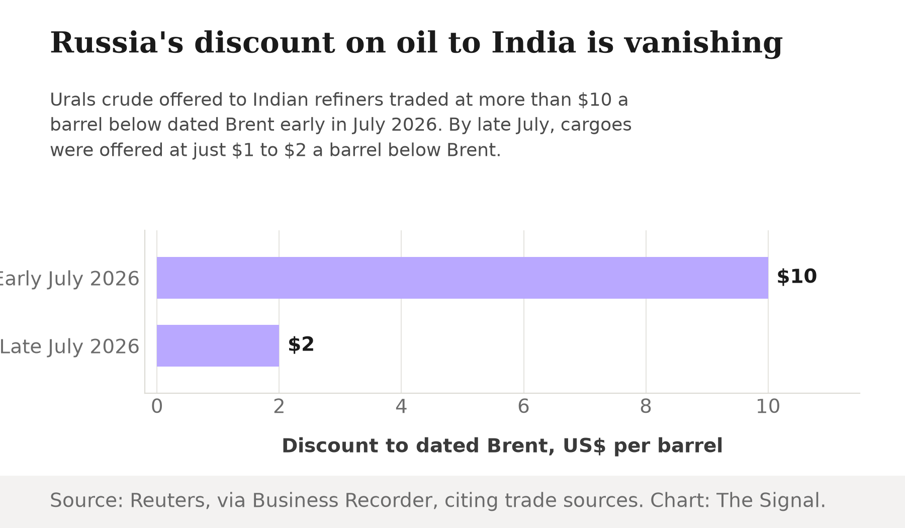 Bar chart showing the discount on Russian Urals crude offered to India narrowing from more than 10 dollars a barrel below Brent in early July 2026 to 1 to 2 dollars a barrel in late July 2026.