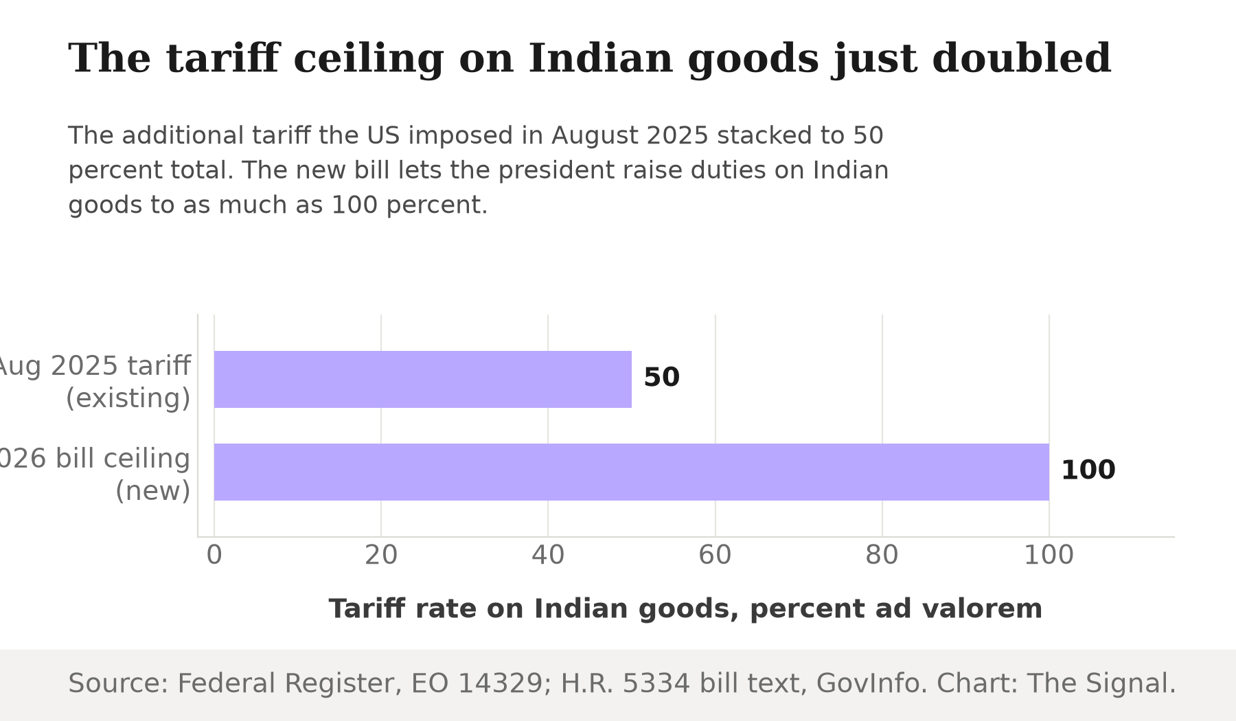 Bar chart showing the tariff rate on Indian goods rising from 50 percent under the existing August 2025 order to a ceiling of 100 percent under the new 2026 bill.