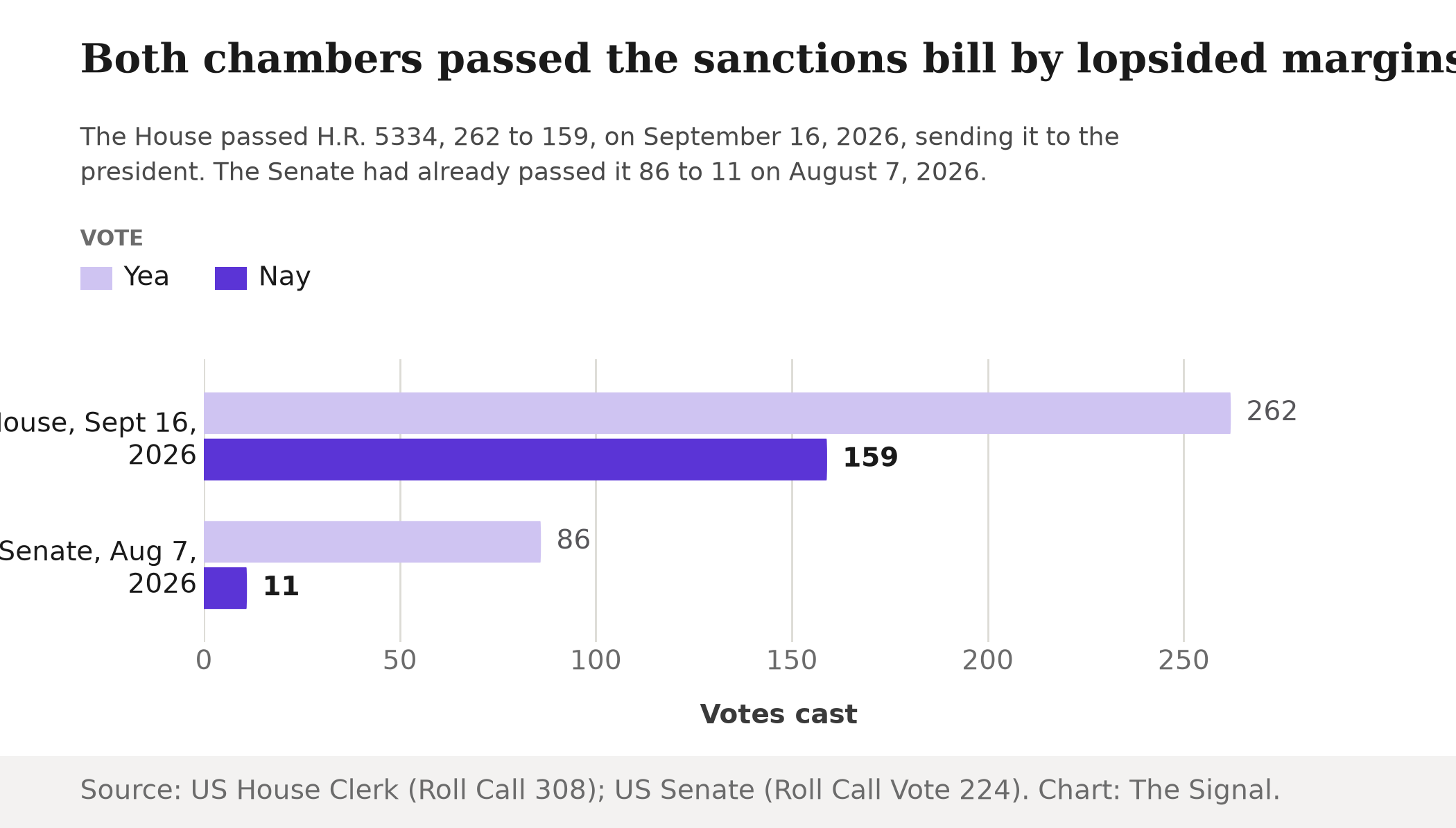 Grouped bar chart comparing House and Senate votes on H.R. 5334: the House passed it 262 to 159 on September 16, 2026, and the Senate passed it 86 to 11 on August 7, 2026.
