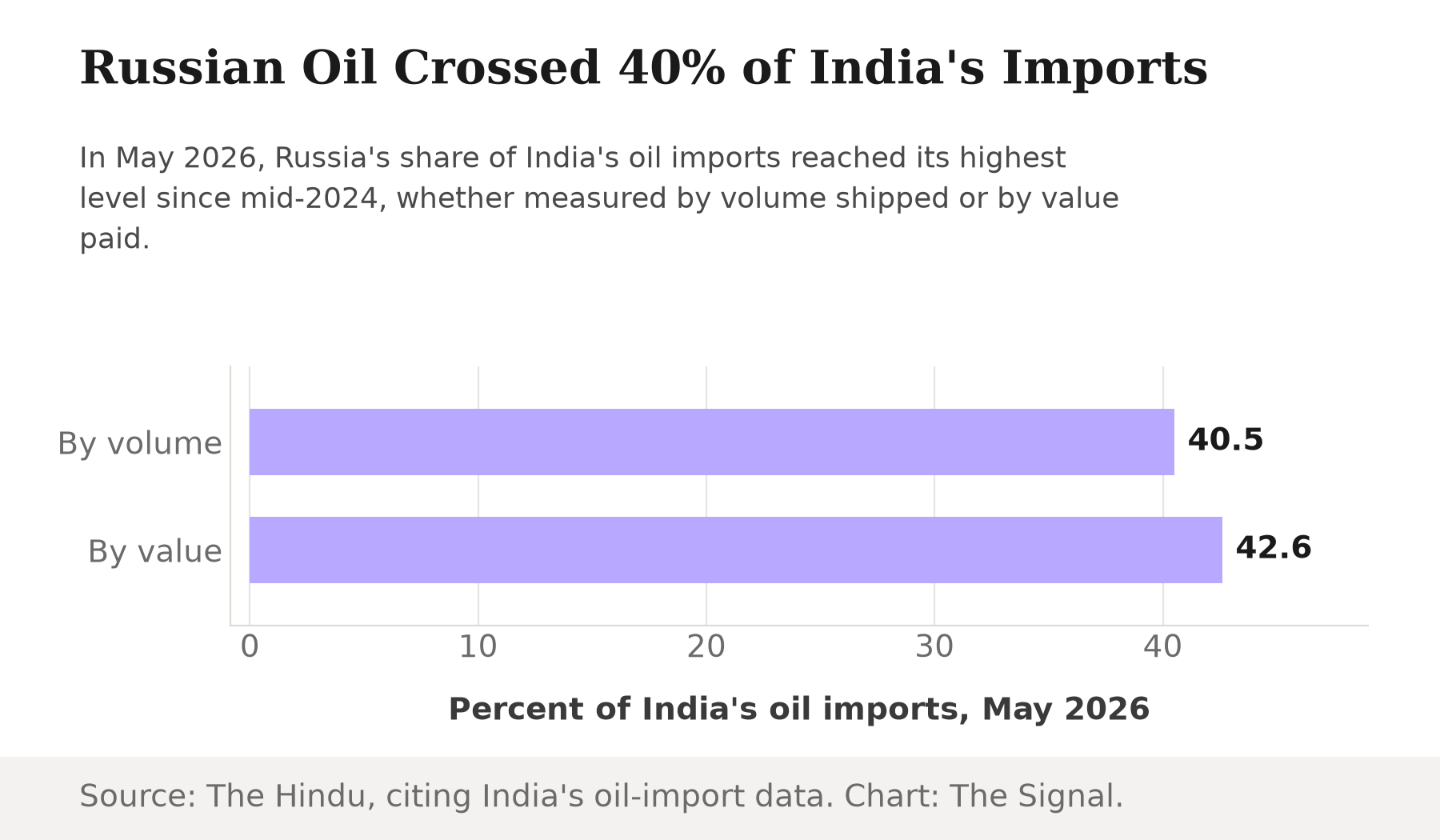 Bar chart showing Russia's share of India's oil imports in May 2026 at 40.5% by volume and 42.6% by value, both the highest since mid-2024.