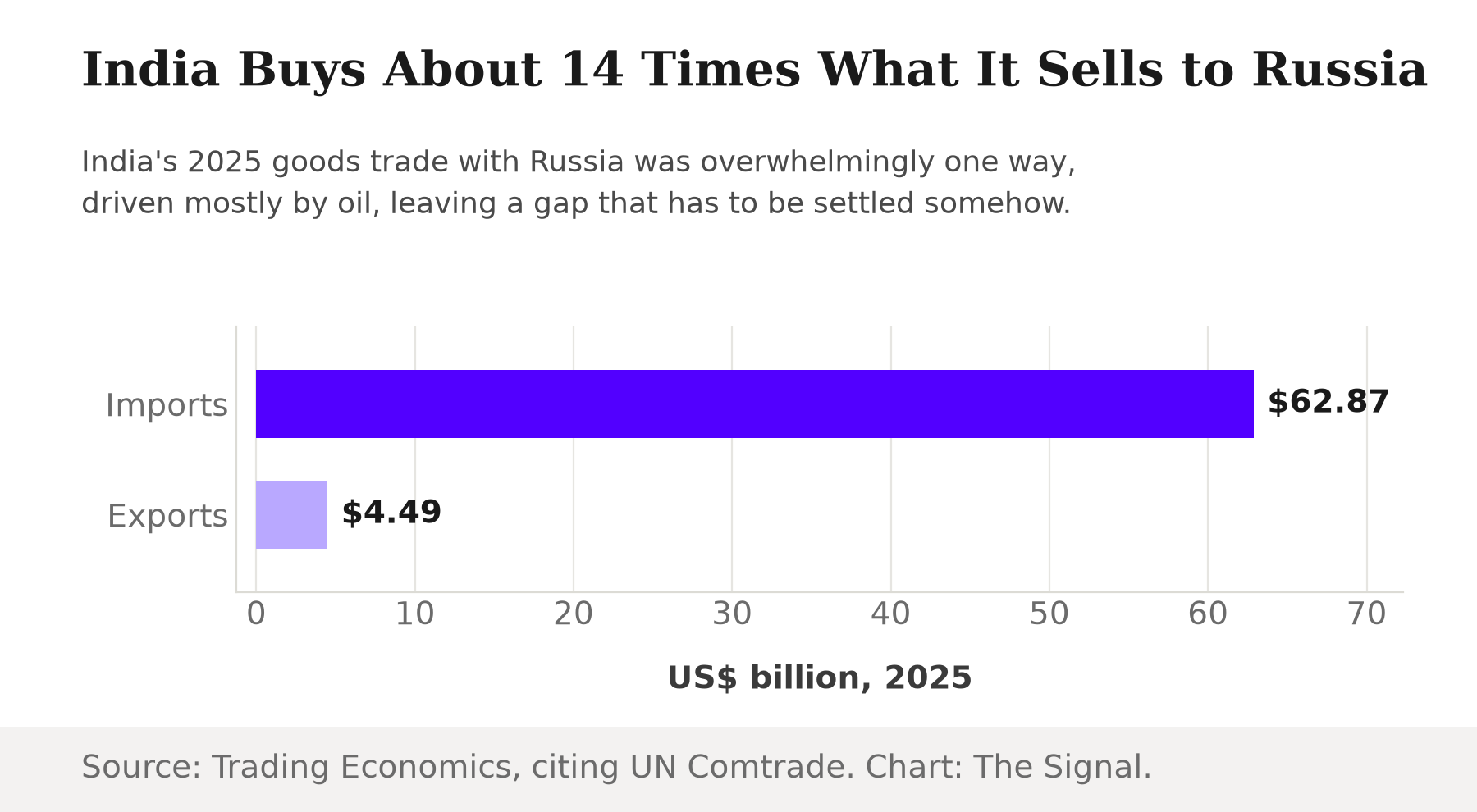 Bar chart comparing India's 2025 trade with Russia: $62.87 billion in imports against $4.49 billion in exports, about a 14-to-1 gap.