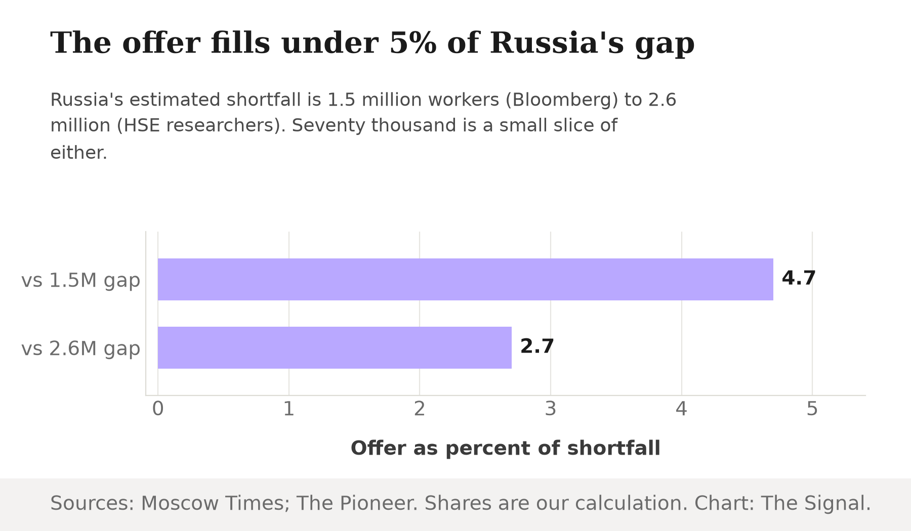 Bar chart showing the 70,000-worker offer as 4.7 percent of a 1.5 million shortfall and 2.7 percent of a 2.6 million shortfall.