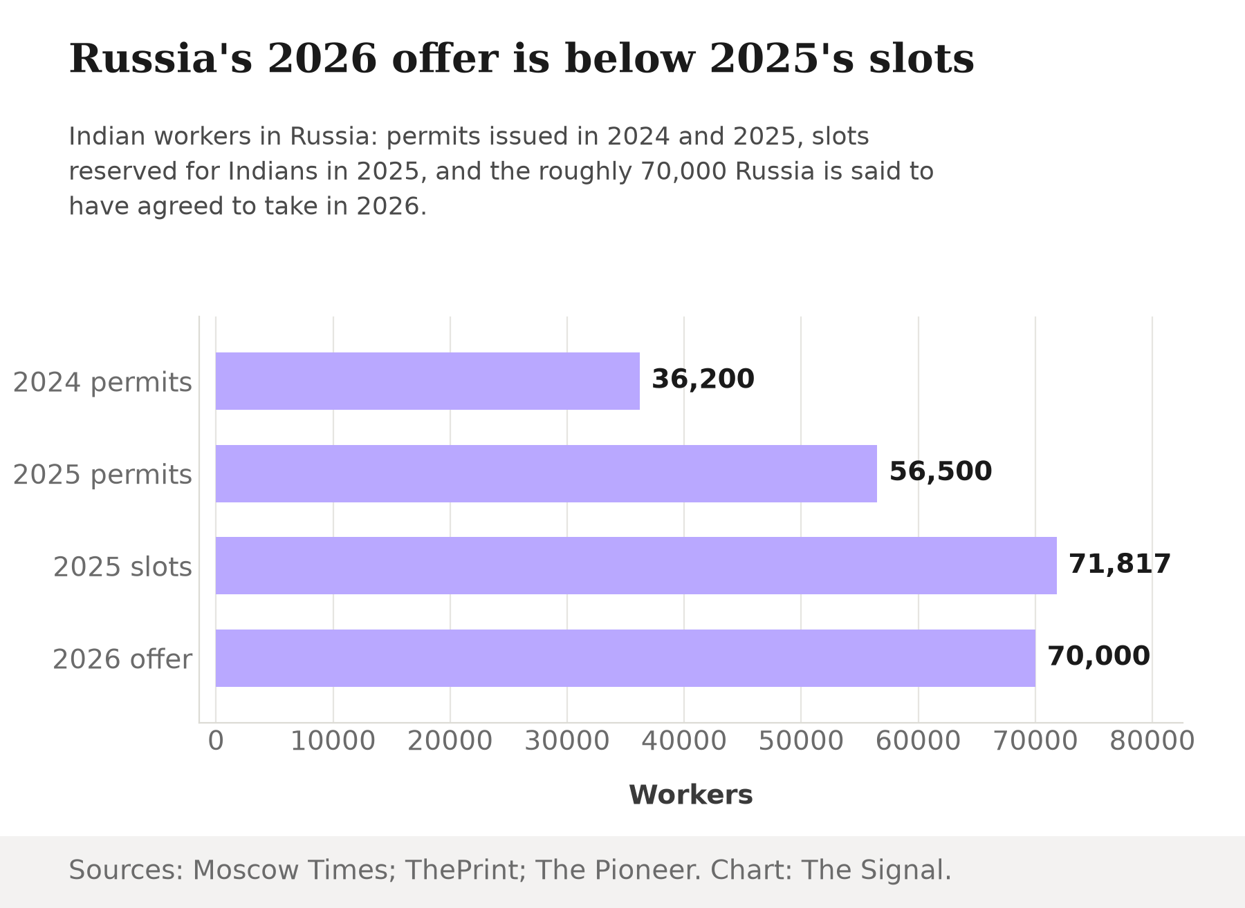 Bar chart of Indian workers in Russia: 36,200 work permits issued in 2024, 56,500 in 2025, 71,817 slots reserved in 2025, and about 70,000 offered for 2026.