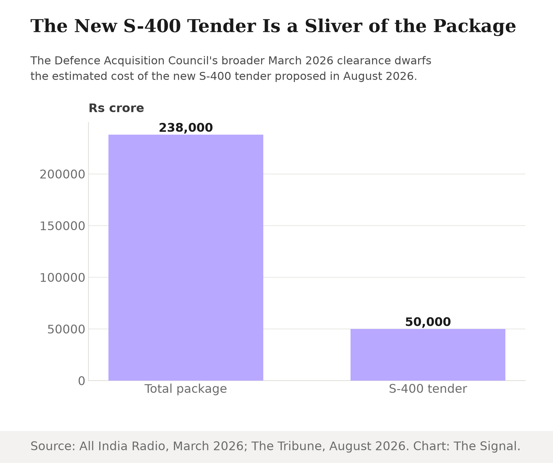 Bar chart comparing Rs crore figures: a total Rs 238,000 crore Defence Acquisition Council package in March 2026 against an estimated Rs 50,000 crore new S-400 tender.