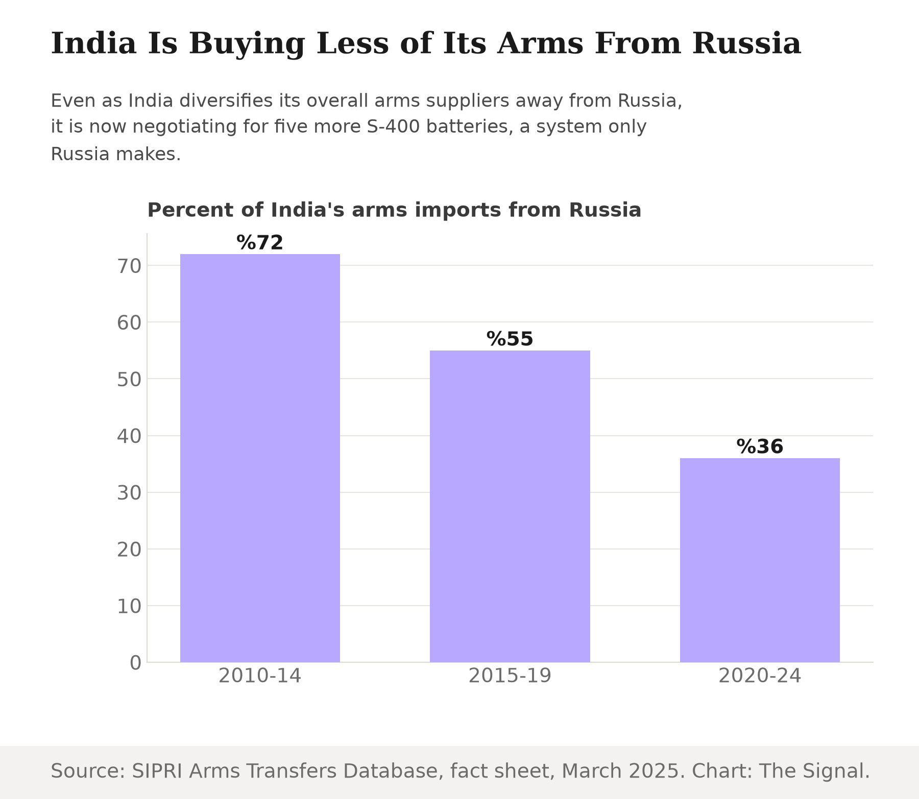 Bar chart showing Russia's share of India's arms imports falling from 72 percent in 2010-14, to 55 percent in 2015-19, to 36 percent in 2020-24.