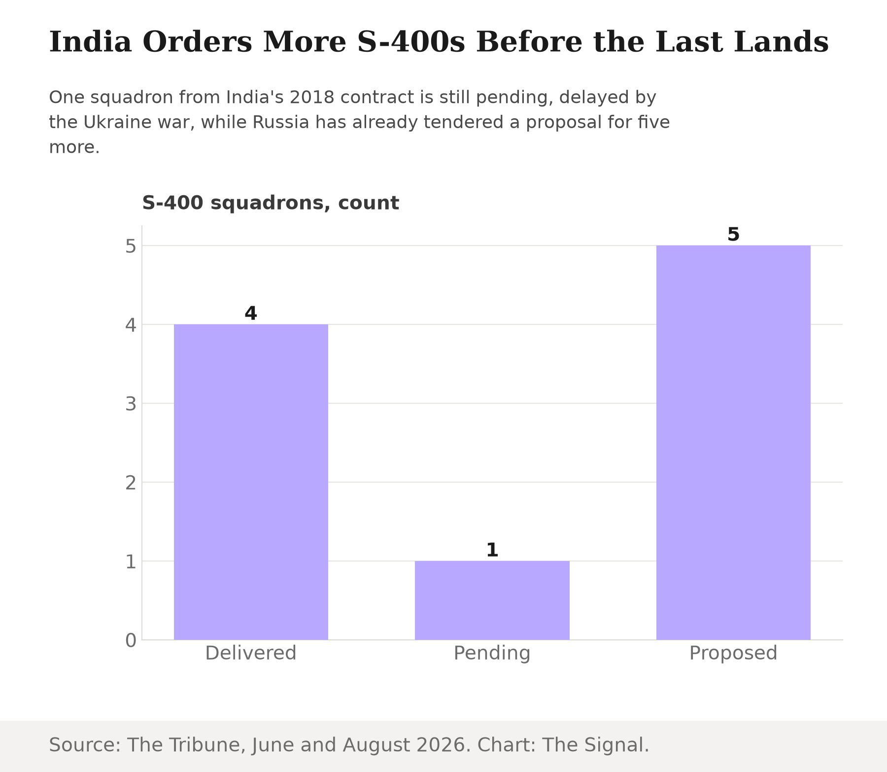 Bar chart showing S-400 squadron counts: 4 delivered and 1 still pending from India's 2018 contract, against 5 newly proposed in 2026.