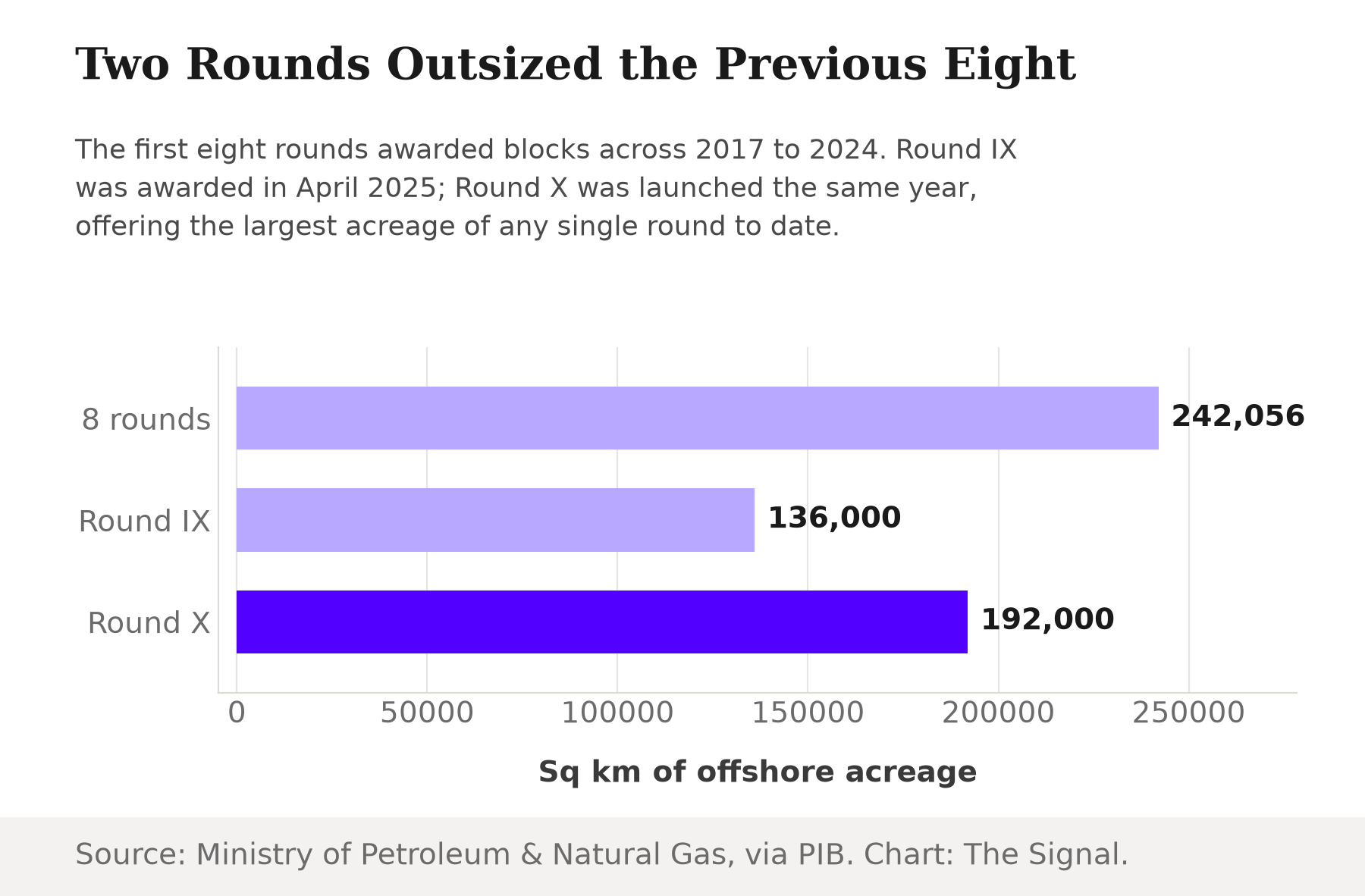 Bar chart comparing offshore acreage: 8 prior OALP rounds awarded 242,056 sq km combined, versus Round IX's 136,000 sq km awarded in April 2025 and Round X's 192,000 sq km offered in 2025.