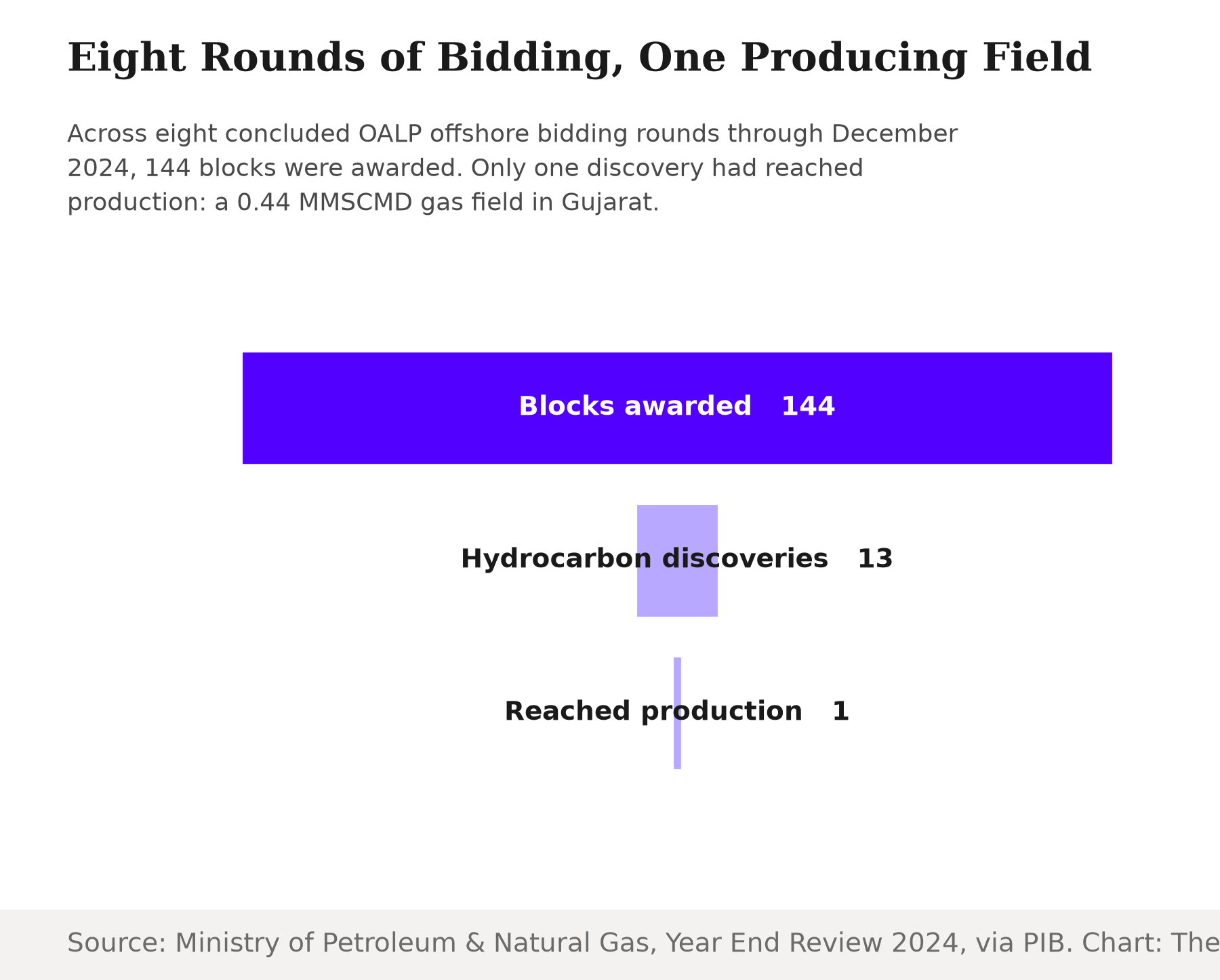 Funnel chart showing India's OALP offshore bidding record through December 2024: 144 blocks awarded, narrowing to 13 hydrocarbon discoveries, narrowing to 1 that reached production.
