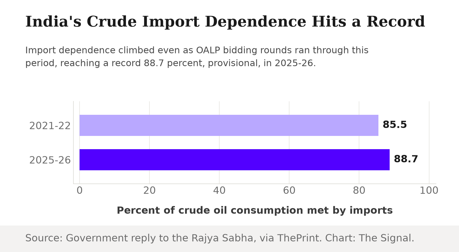 Bar chart comparing India's crude oil import dependence: 85.5 percent in 2021-22 versus a record 88.7 percent, provisional, in 2025-26.