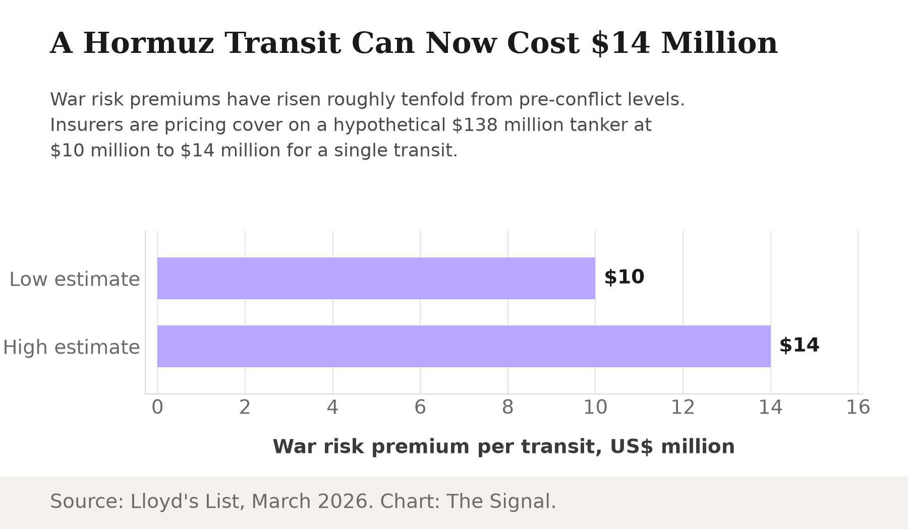 Bar chart showing war risk insurance premiums for a single Hormuz transit ranging from $10 million to $14 million on a $138 million tanker.