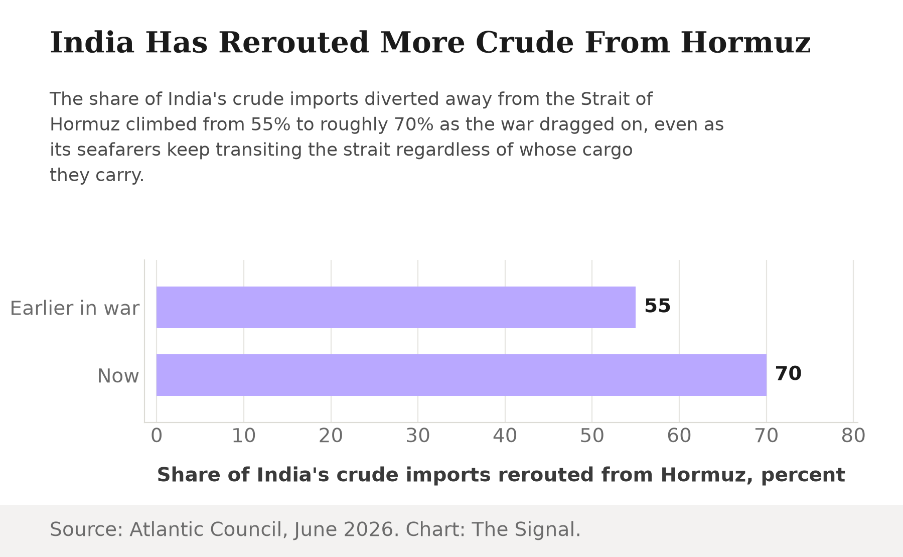 Bar chart showing the share of India's crude imports rerouted away from the Strait of Hormuz rising from 55% earlier in the war to roughly 70% now.