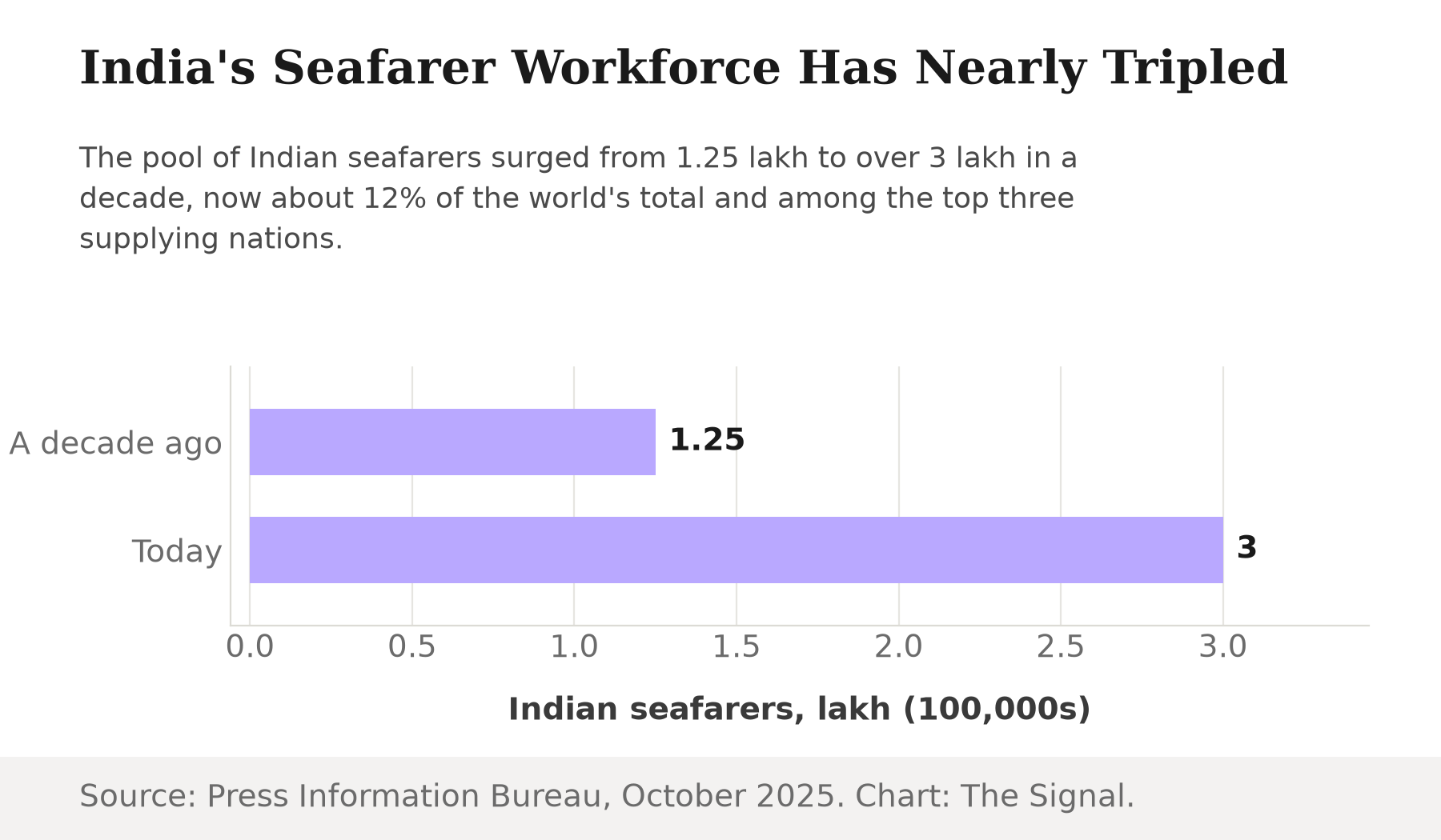 Bar chart showing India's seafarer workforce rising from 1.25 lakh a decade ago to over 3 lakh today, now about 12% of the world's total.