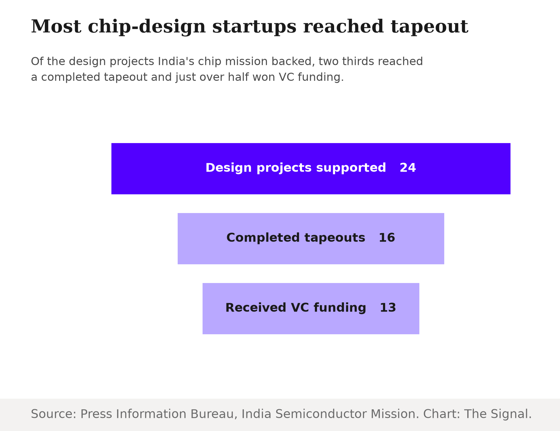 Funnel chart showing India's chip-design pipeline: 24 design projects supported, narrowing to 16 completed tapeouts, narrowing to 13 that received VC funding.