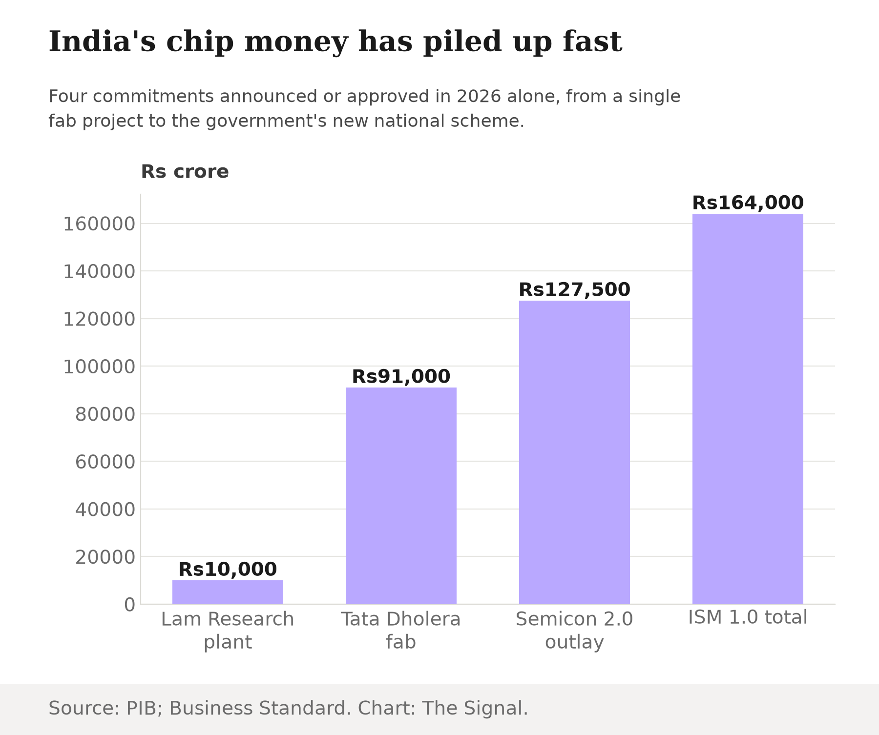Bar chart showing four India semiconductor commitments in rupees crore: Lam Research plant at 10,000 crore, Tata Electronics Dholera fab at 91,000 crore, Semicon 2.0 outlay at 1,27,500 crore, and cumulative ISM 1.0 investment across twelve units at 1,64,000 crore.