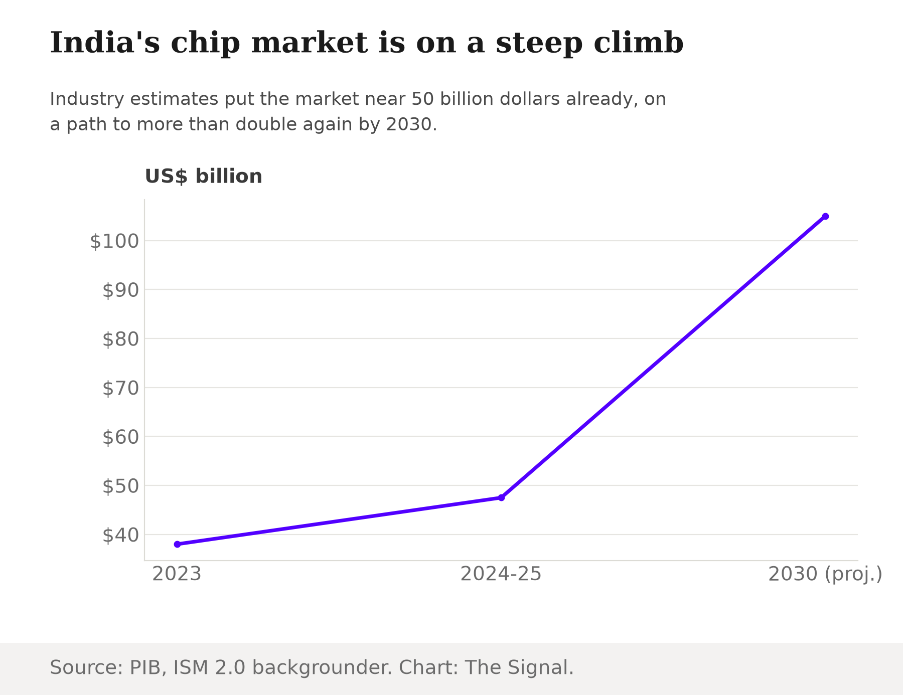 Line chart showing India's semiconductor market size in US dollars billion: 38 billion in 2023, 47.5 billion in 2024-25, and a projected 105 billion by 2030.