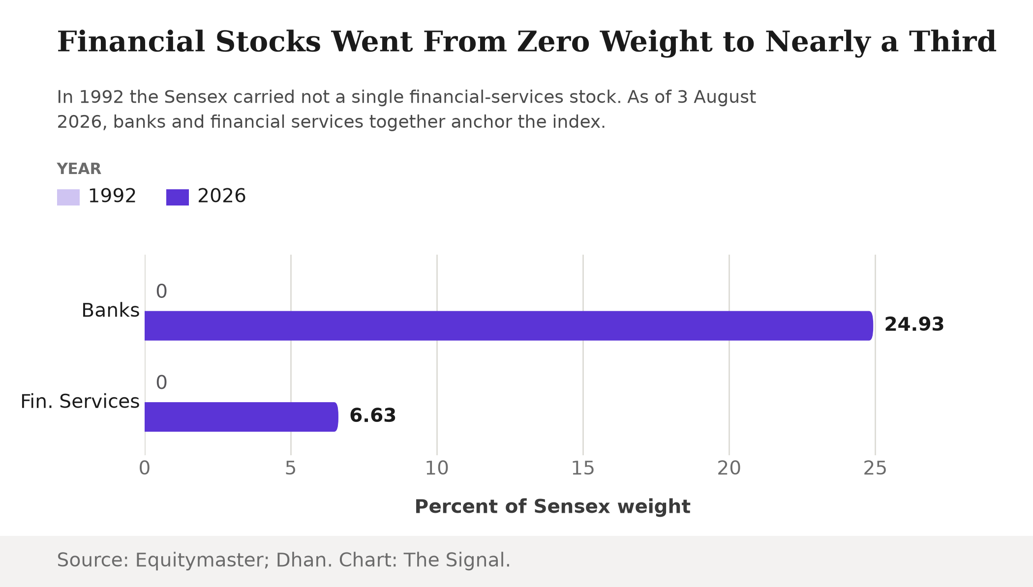 Grouped bar chart showing banks and financial services rose from zero percent of Sensex weight in 1992 to 24.93 percent and 6.63 percent respectively as of 3 August 2026.