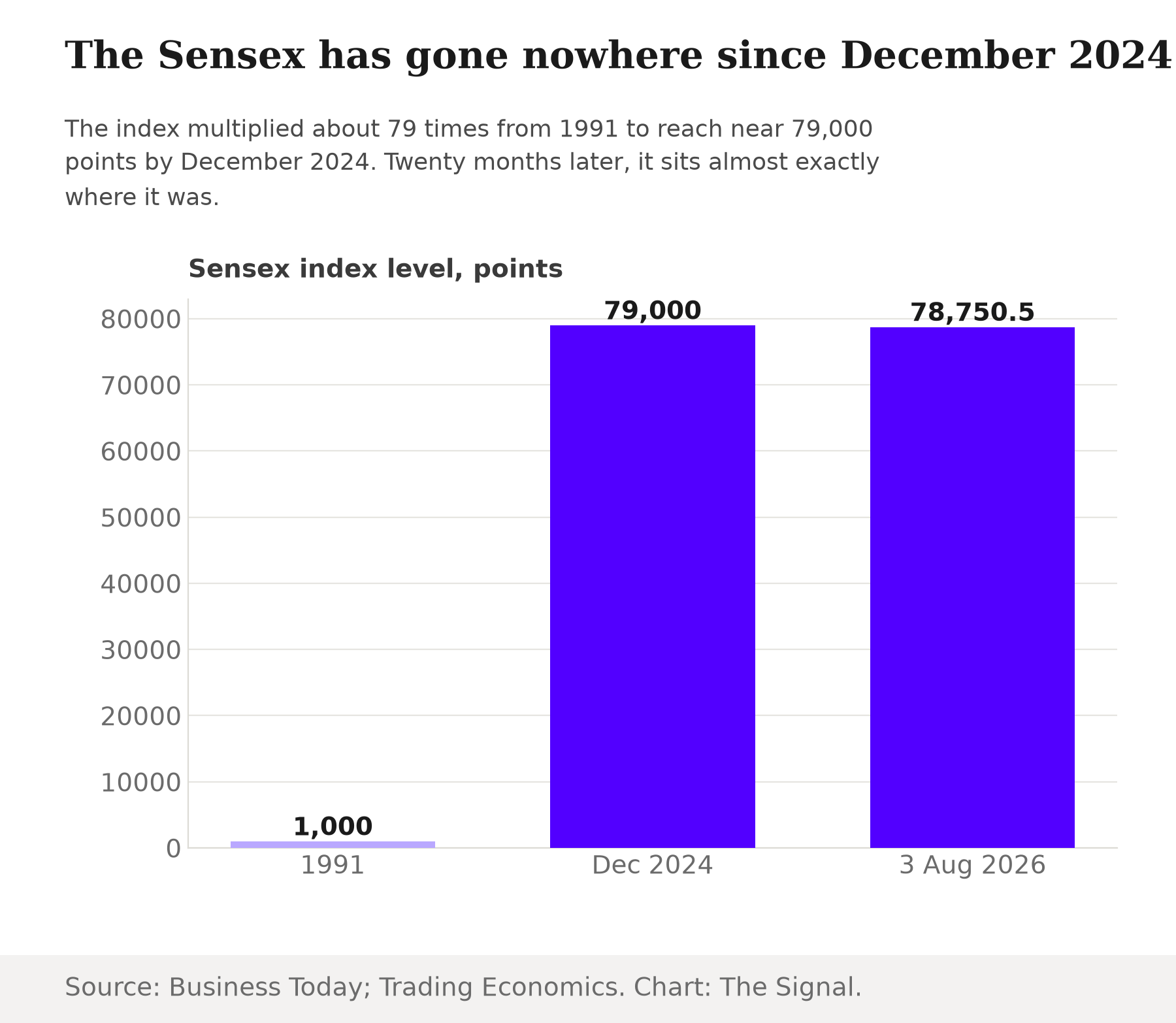 Bar chart showing the Sensex rose from 1,000 points in 1991 to 79,000 in December 2024, then was nearly unchanged at 78,750.5 points on 3 August 2026.
