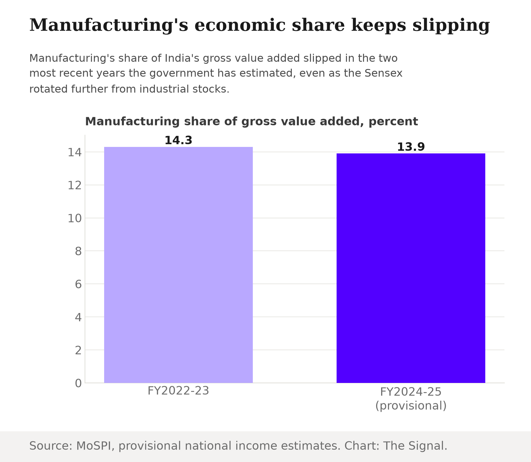 Bar chart showing manufacturing's share of India's gross value added fell from 14.3 percent in FY2022-23 to 13.9 percent in FY2024-25, provisional.