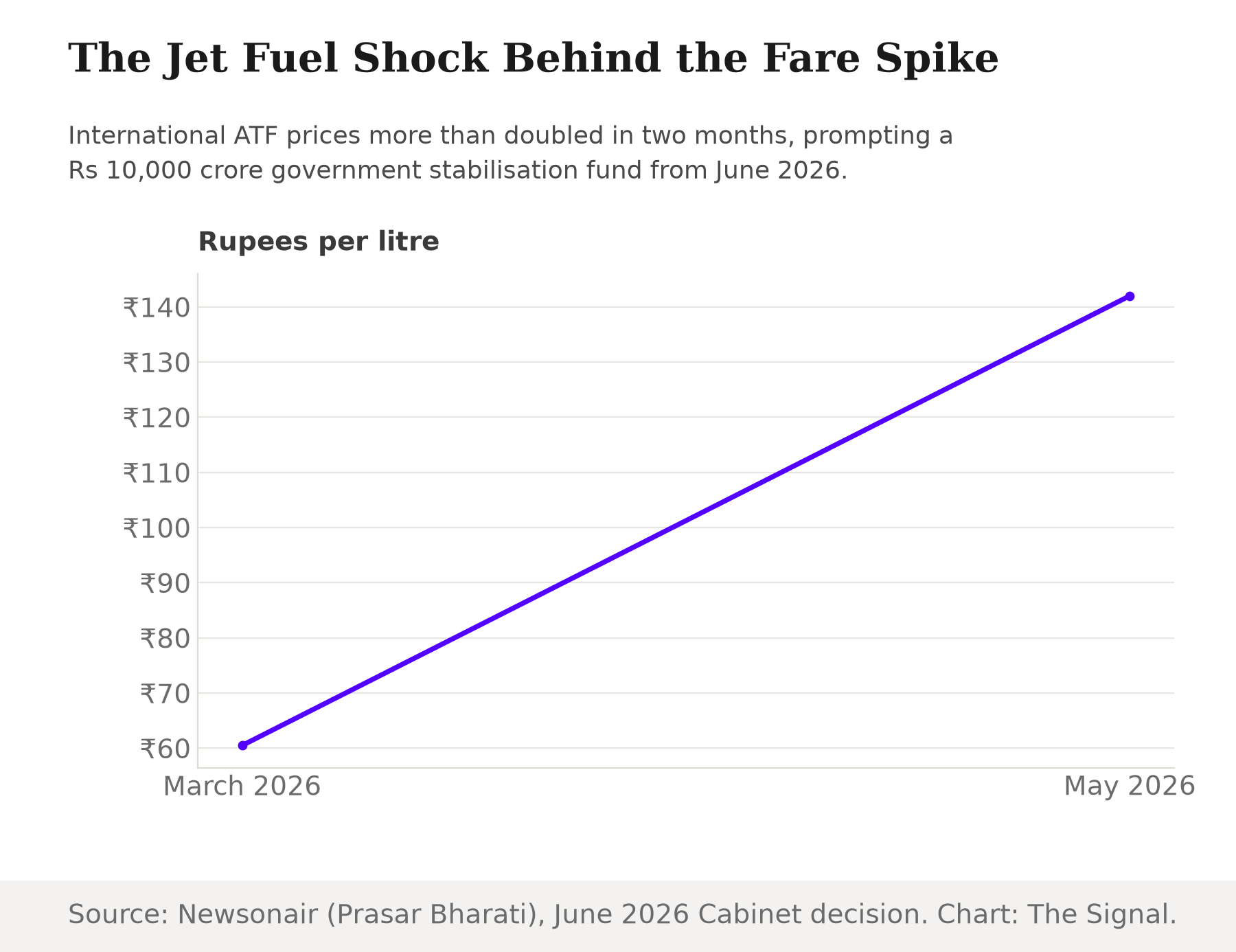 Line chart showing international ATF (jet fuel) prices rising from 60.5 rupees per litre in March 2026 to 142 rupees per litre in May 2026.