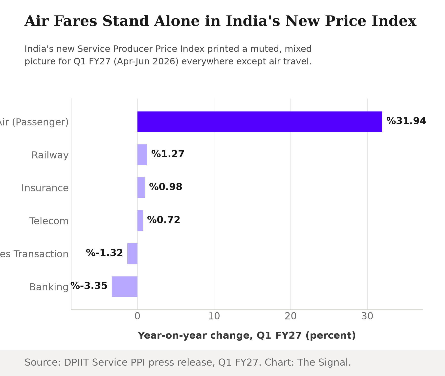 Horizontal bar chart showing year-on-year change in Q1 FY27 across India's new Service Price Index: Air Passenger up 31.94 percent, Railway up 1.27 percent, Insurance up 0.98 percent, Telecom up 0.72 percent, Securities Transaction down 1.32 percent, and Banking down 3.35 percent.