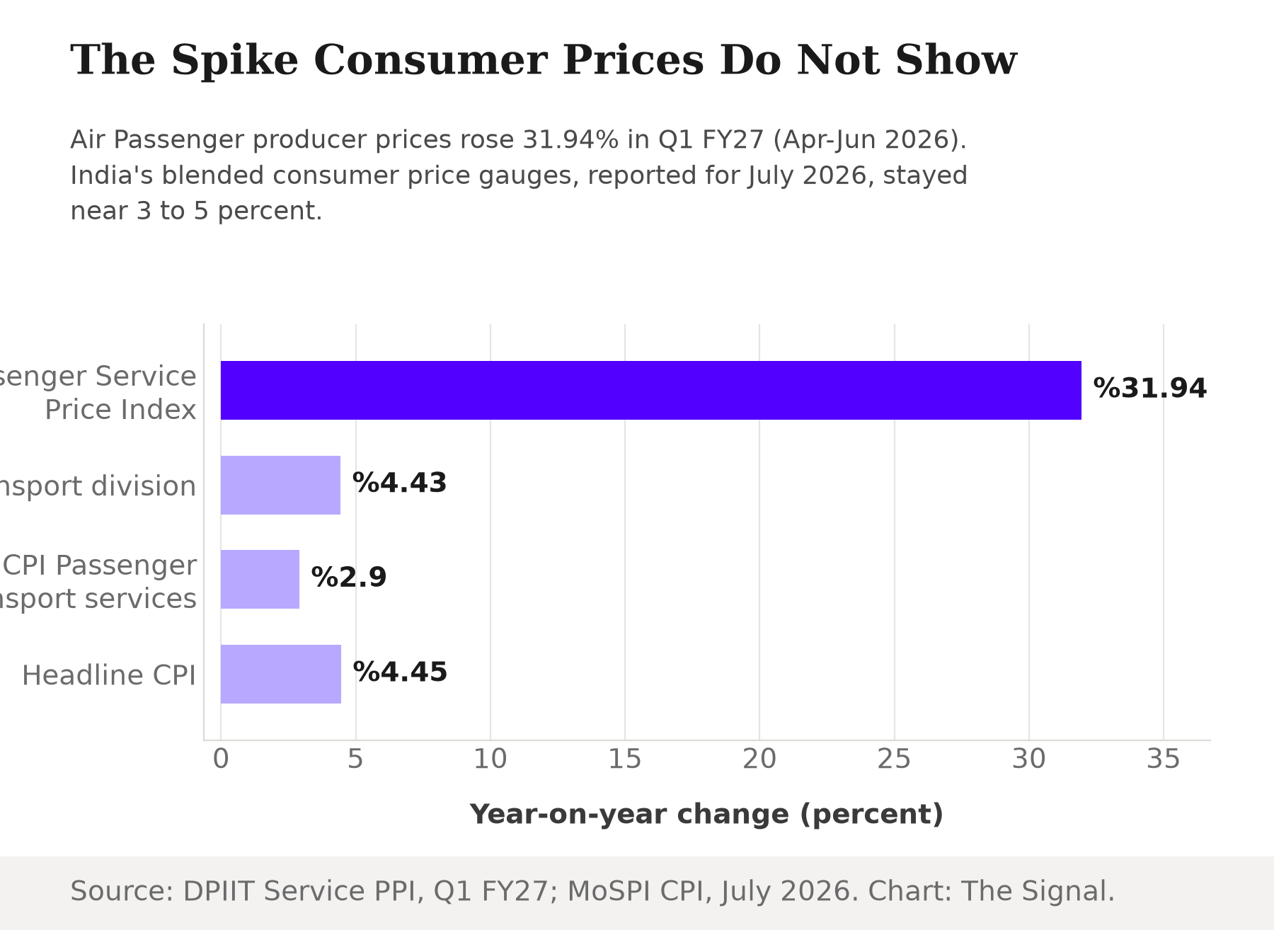 Horizontal bar chart comparing year-on-year change: Air Passenger Service Price Index up 31.94 percent, CPI Transport division up 4.43 percent, CPI Passenger transport services up 2.90 percent, and headline CPI up 4.45 percent.